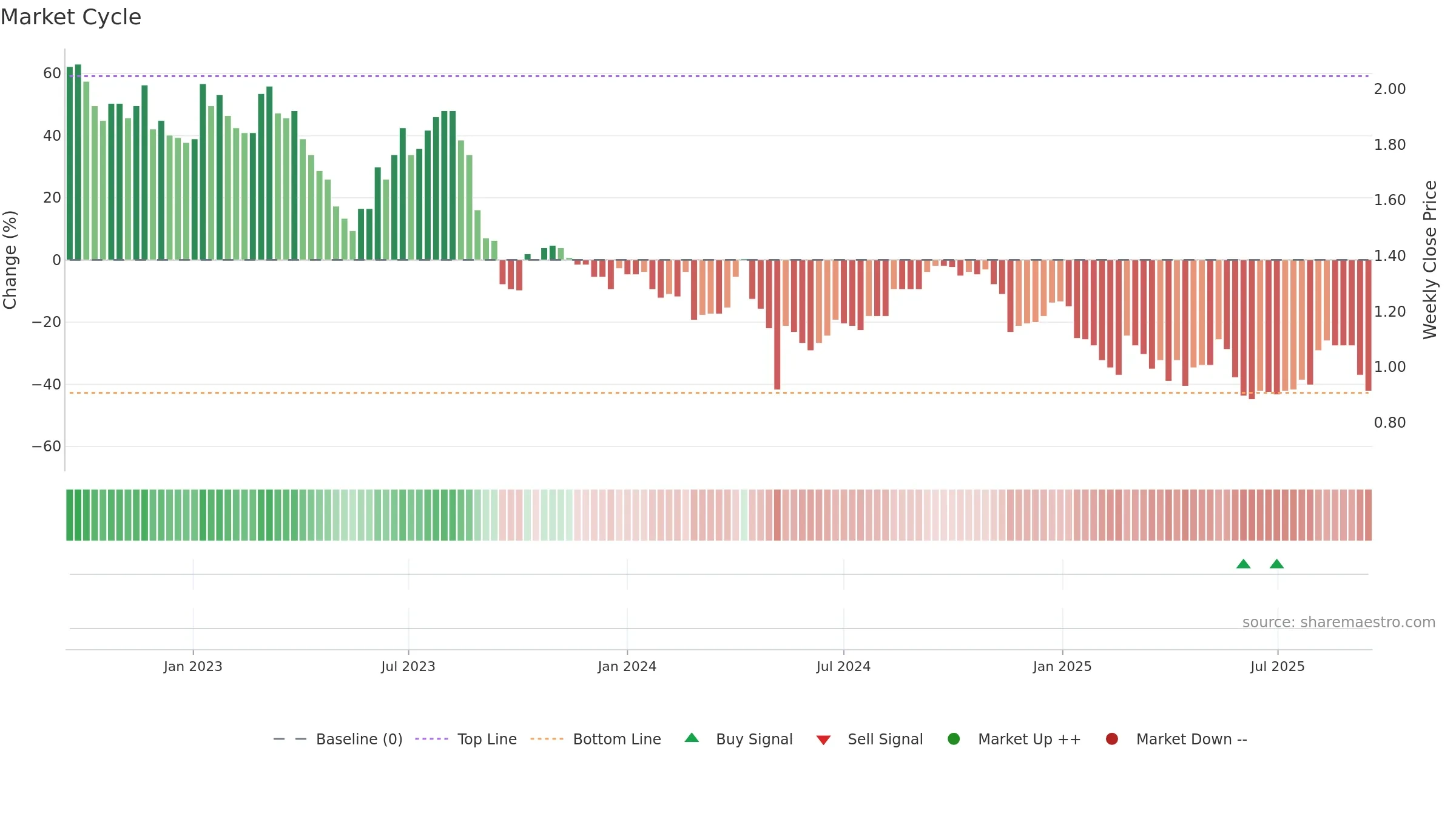 TRJ weekly Market Cycle chart, closing 2025-09-15.