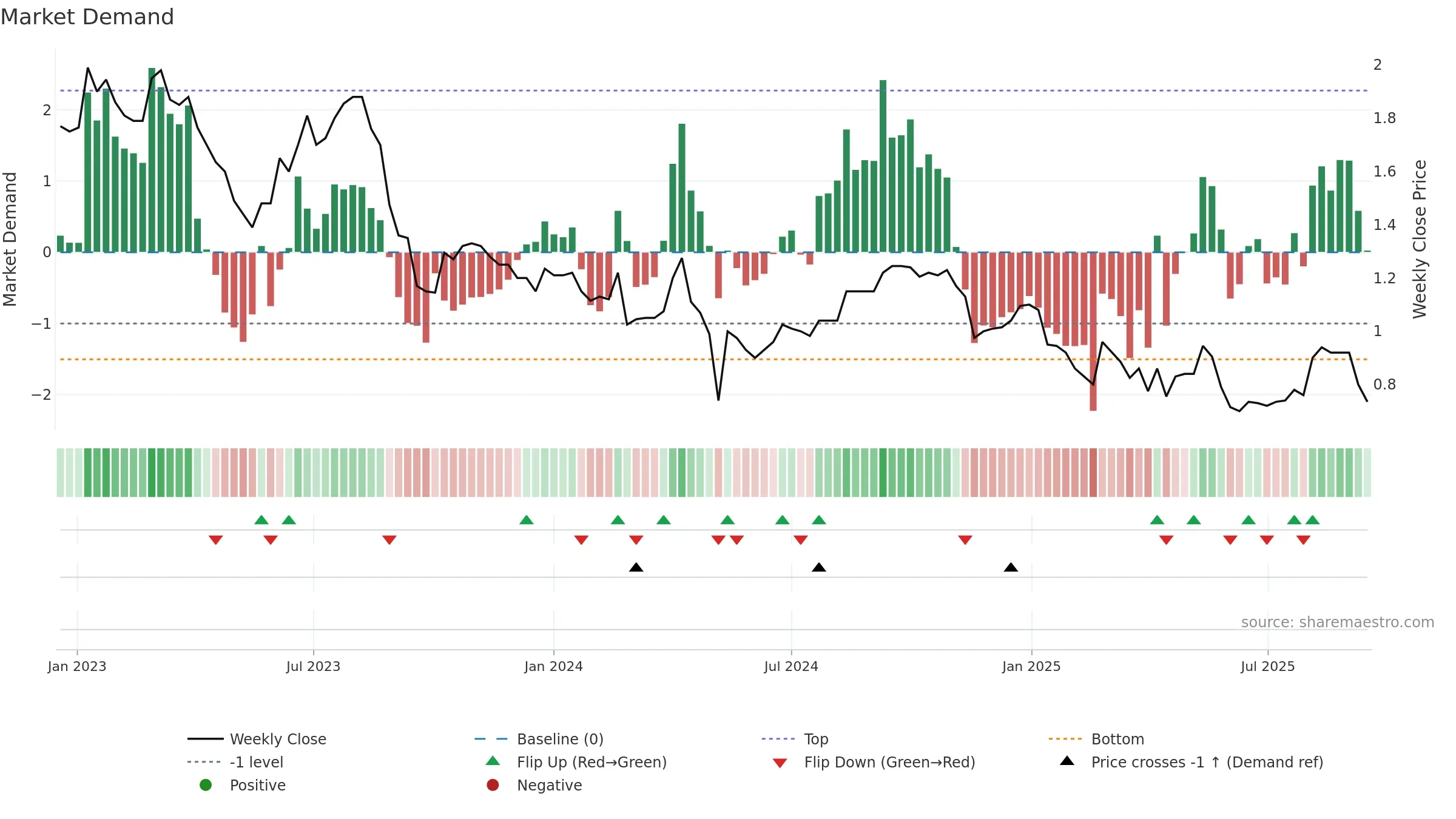 TRJ weekly Market Demand chart, closing 2025-09-15.