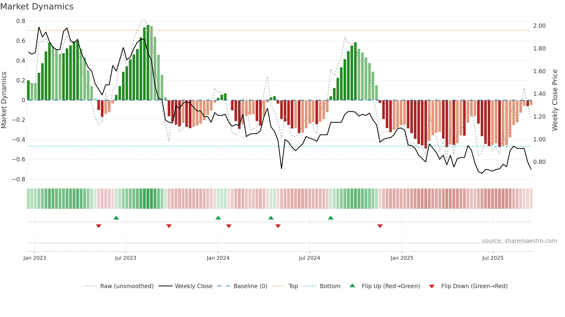 TRJ weekly Market Dynamics chart, closing 2025-09-15.