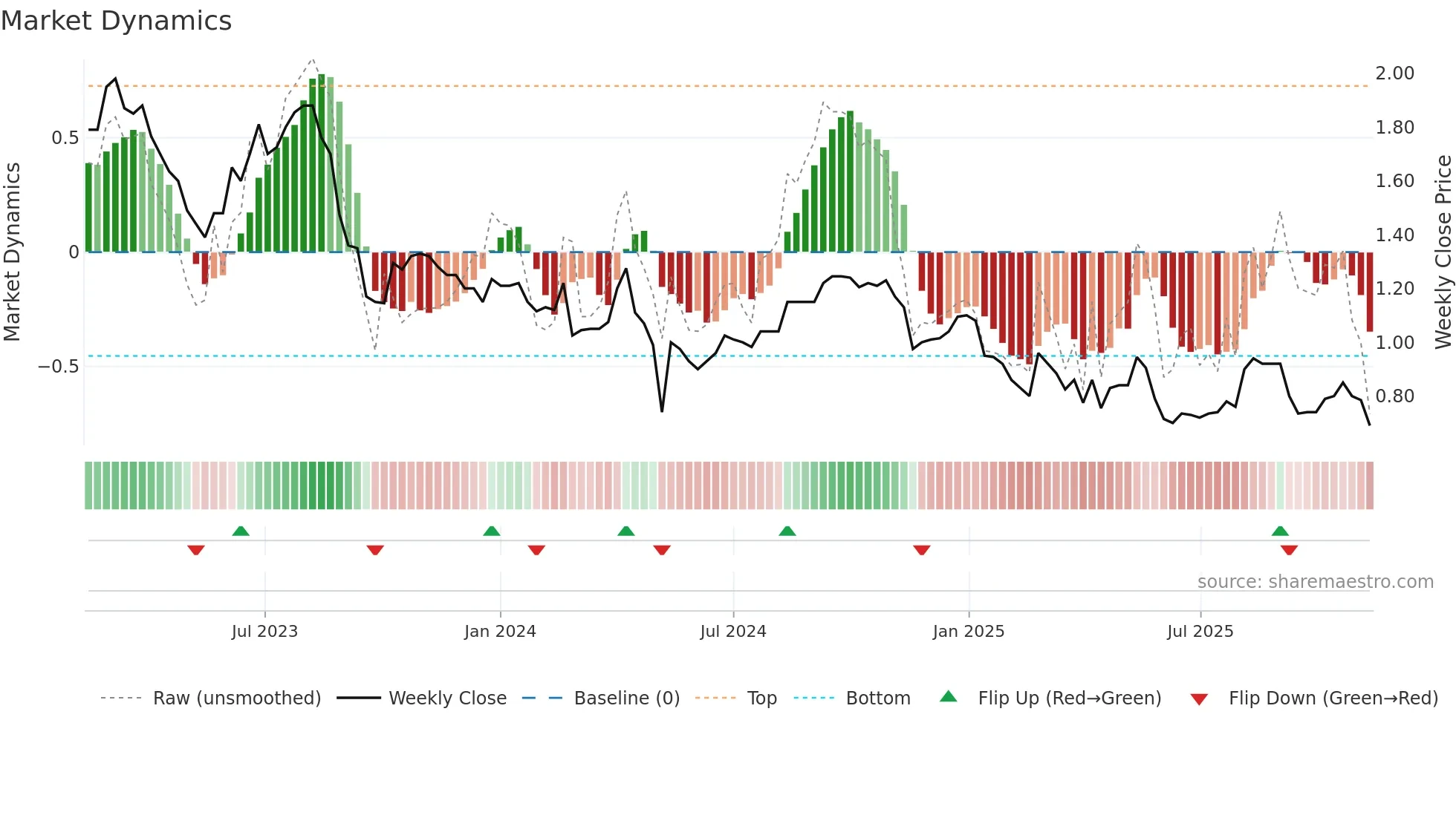 TRJ weekly Market Dynamics chart