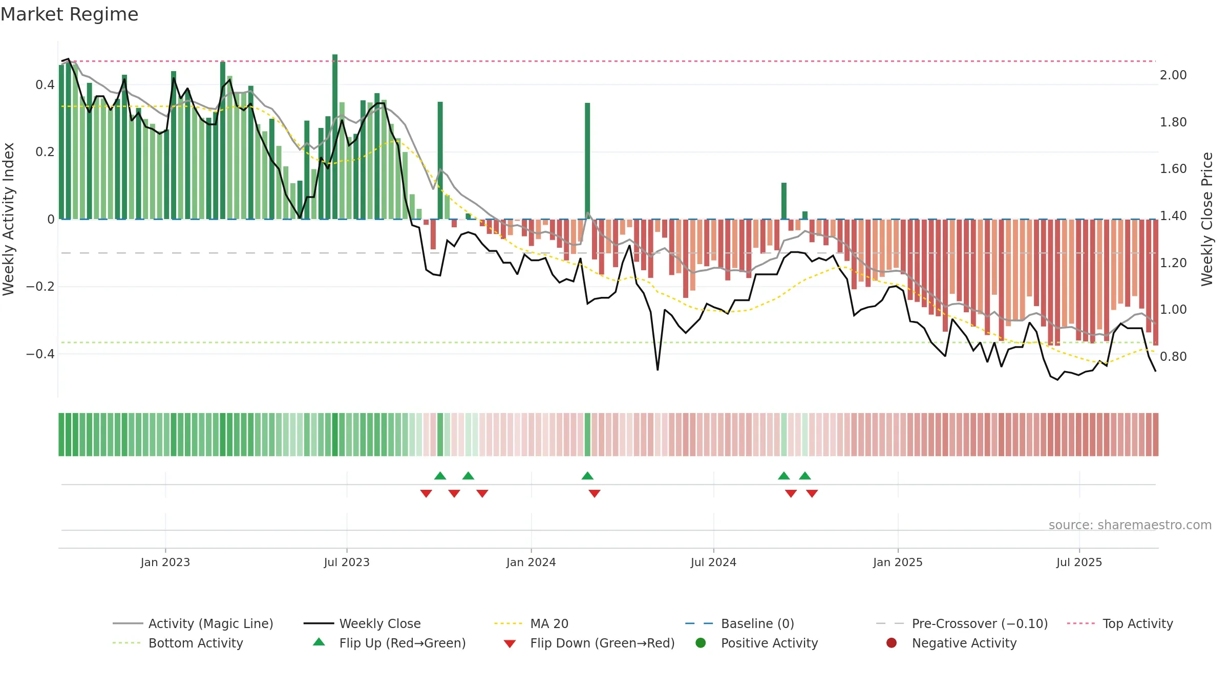 TRJ weekly Market Snapshot chart, closing 2025-09-15.