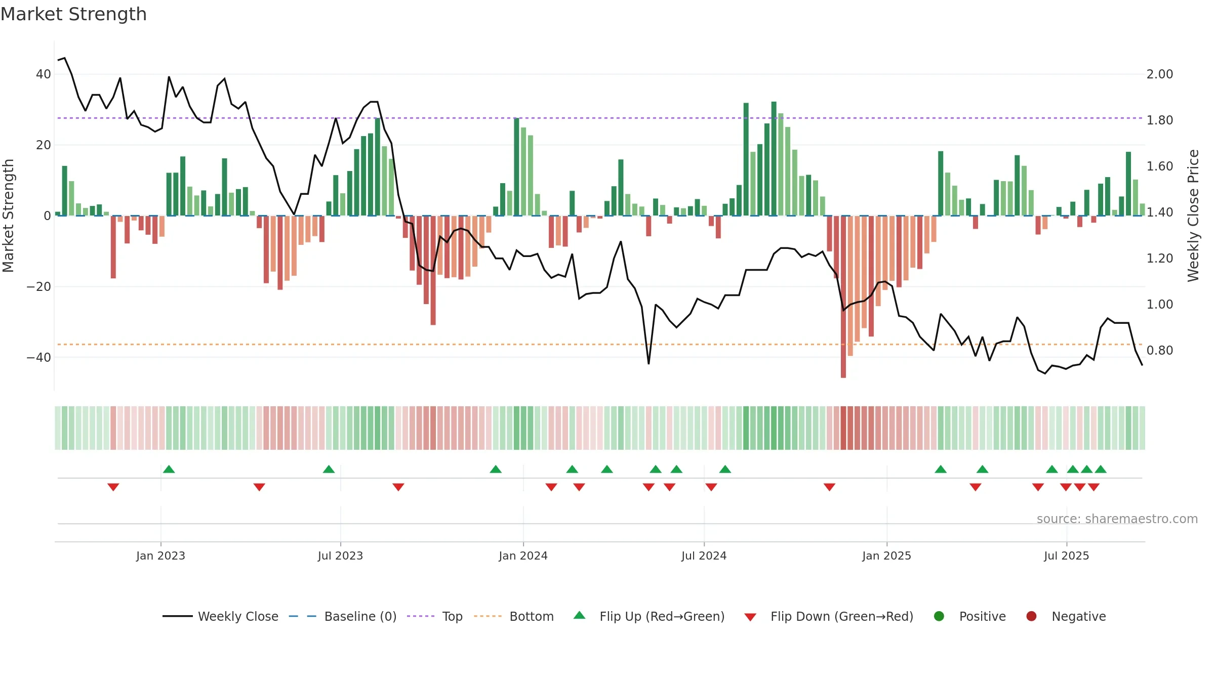 TRJ weekly Market Strength chart, closing 2025-09-15.