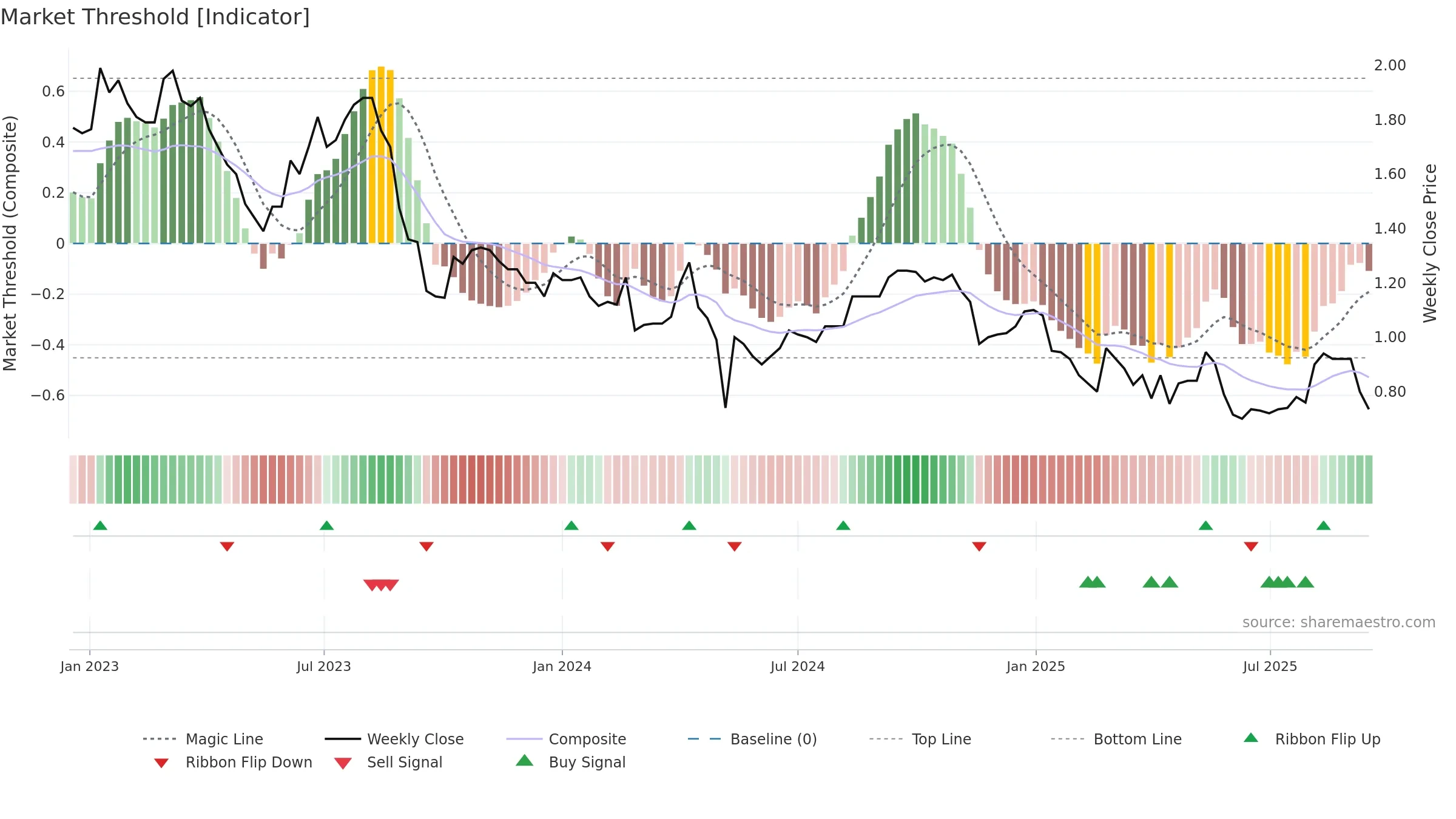 TRJ weekly Market Threshold chart, closing 2025-09-15.