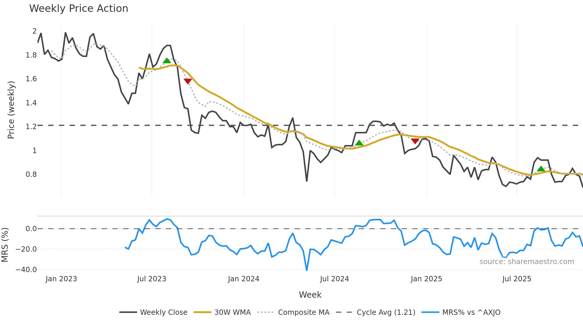 TRJ weekly Price Action chart, closing 2025-11-10