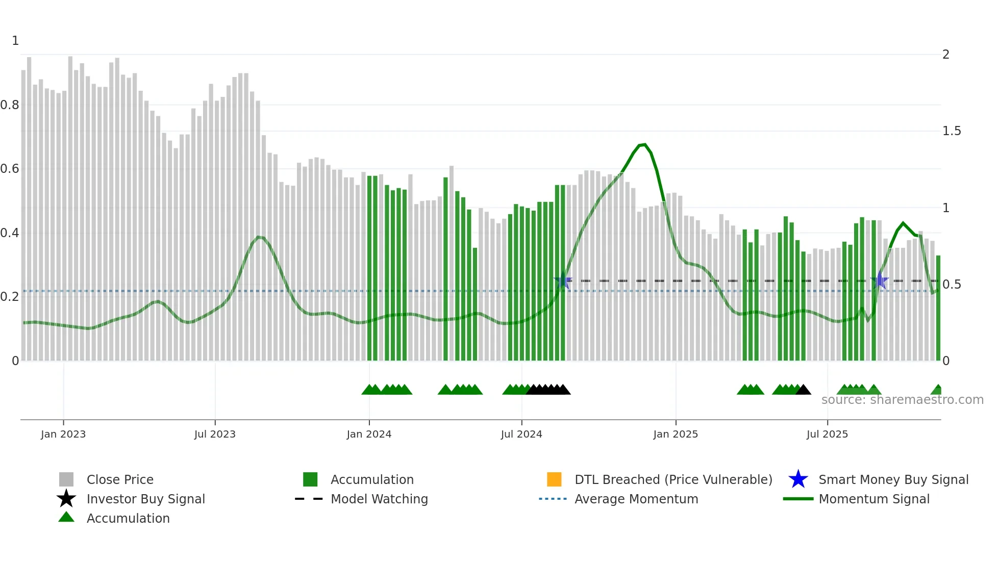 TRJ weekly Smart Money chart