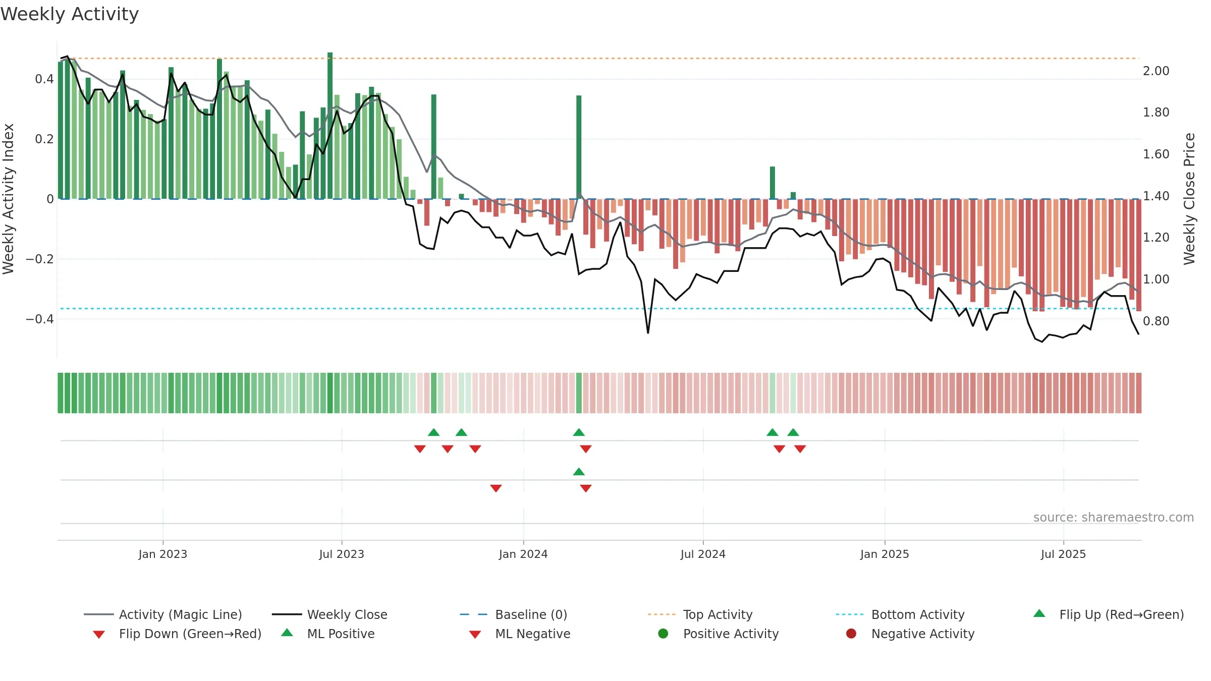 TRJ weekly Activity chart, closing 2025-09-15.