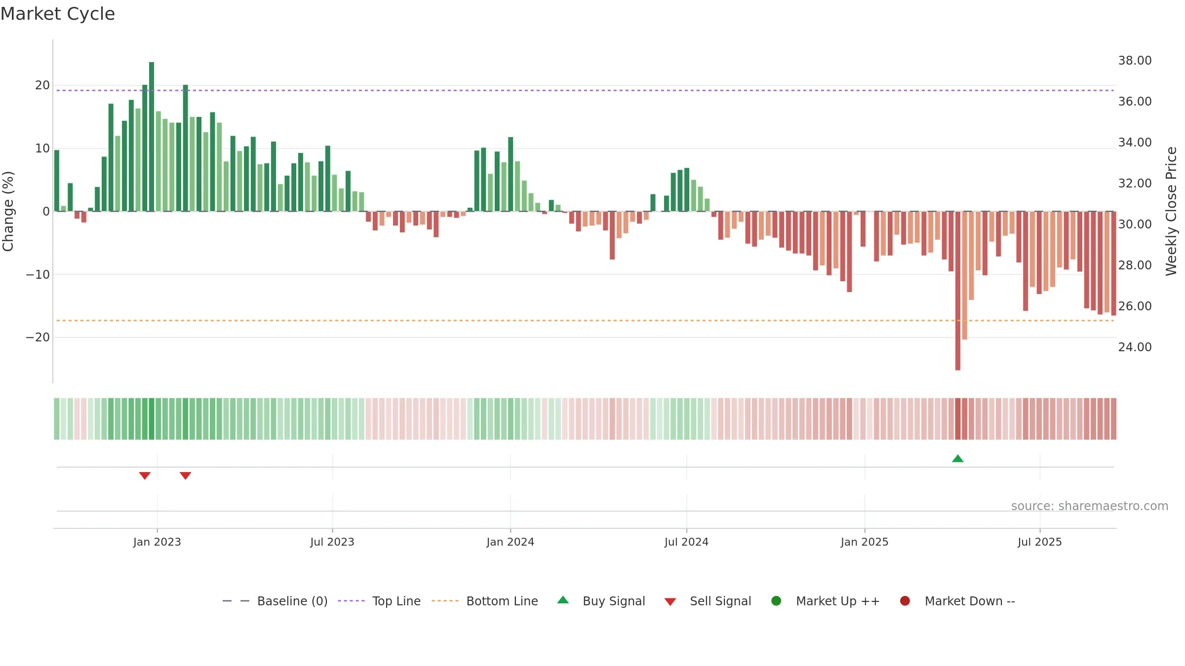 4133 weekly Market Cycle chart, closing 2025-09-15.