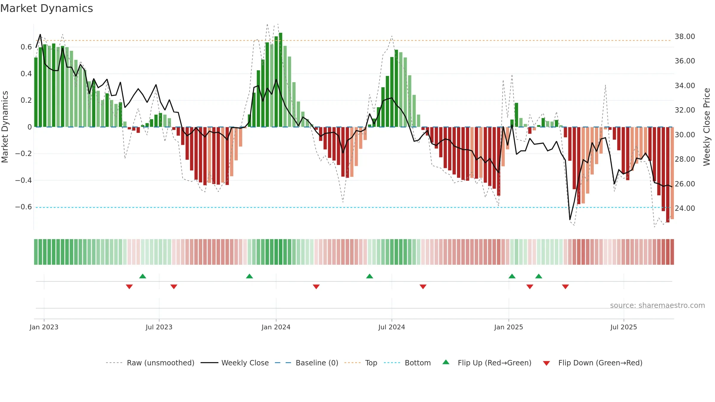 4133 weekly Market Dynamics chart, closing 2025-09-15.