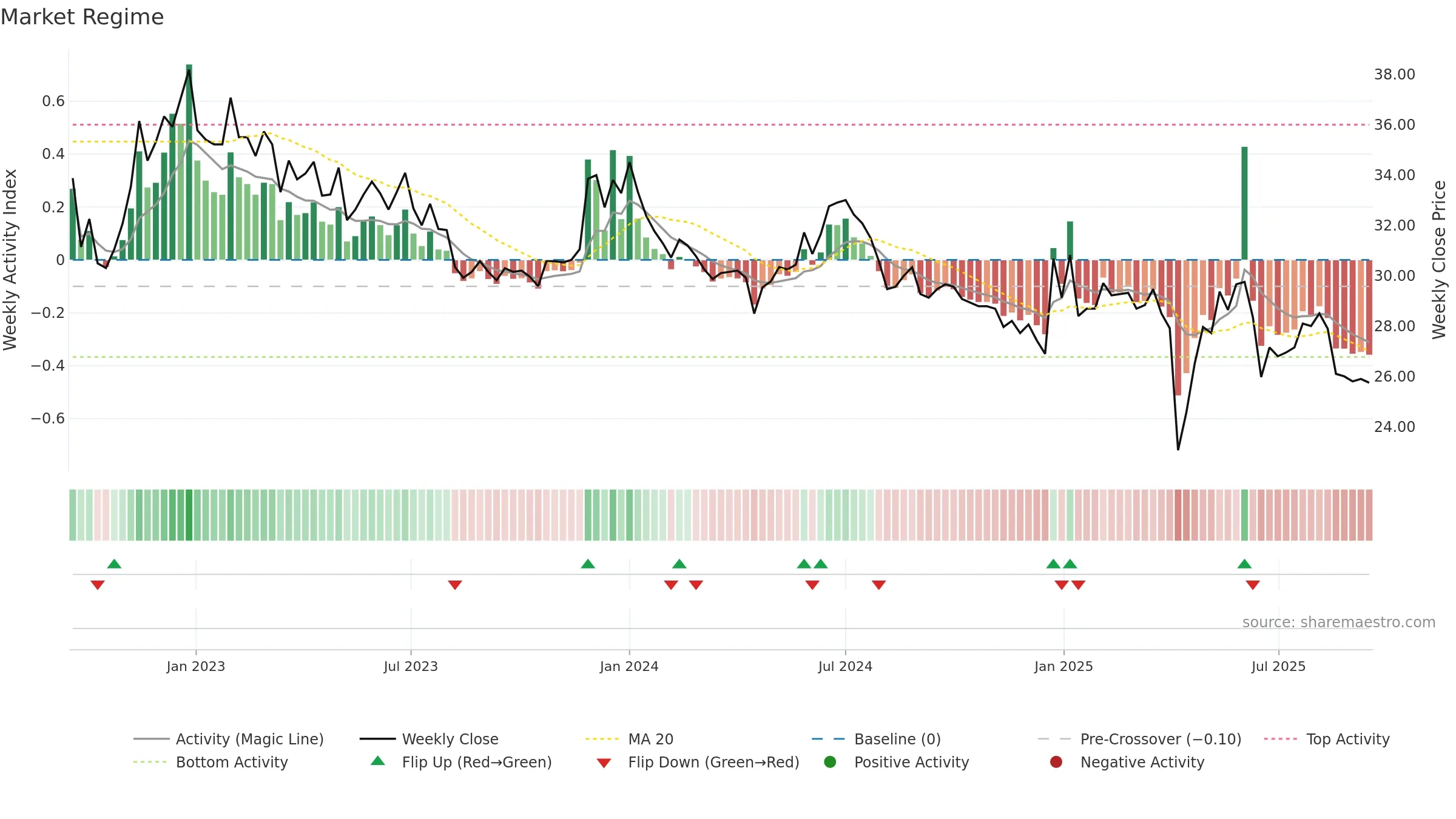 4133 weekly Market Snapshot chart, closing 2025-09-15.