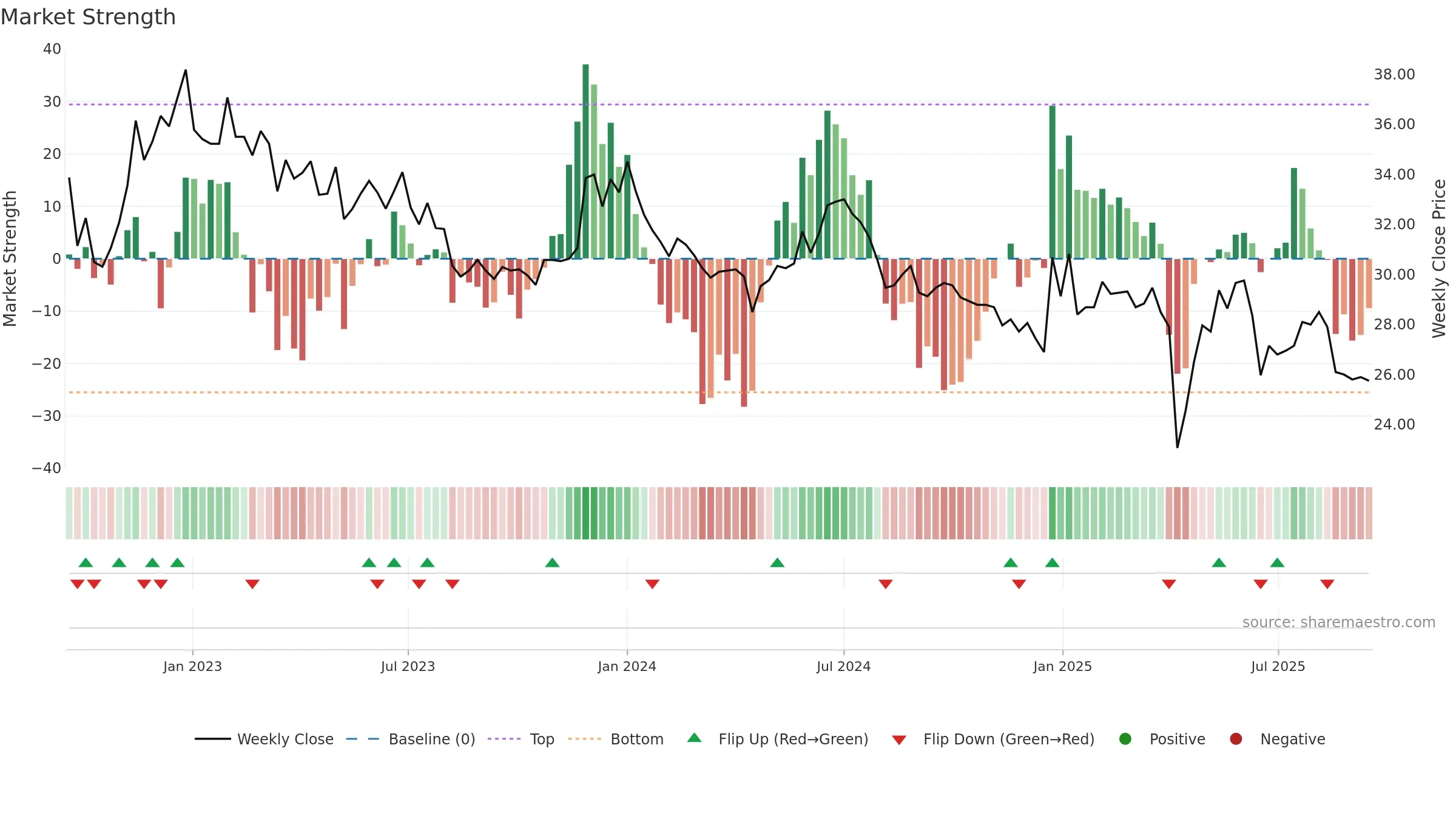 4133 weekly Market Strength chart, closing 2025-09-15.