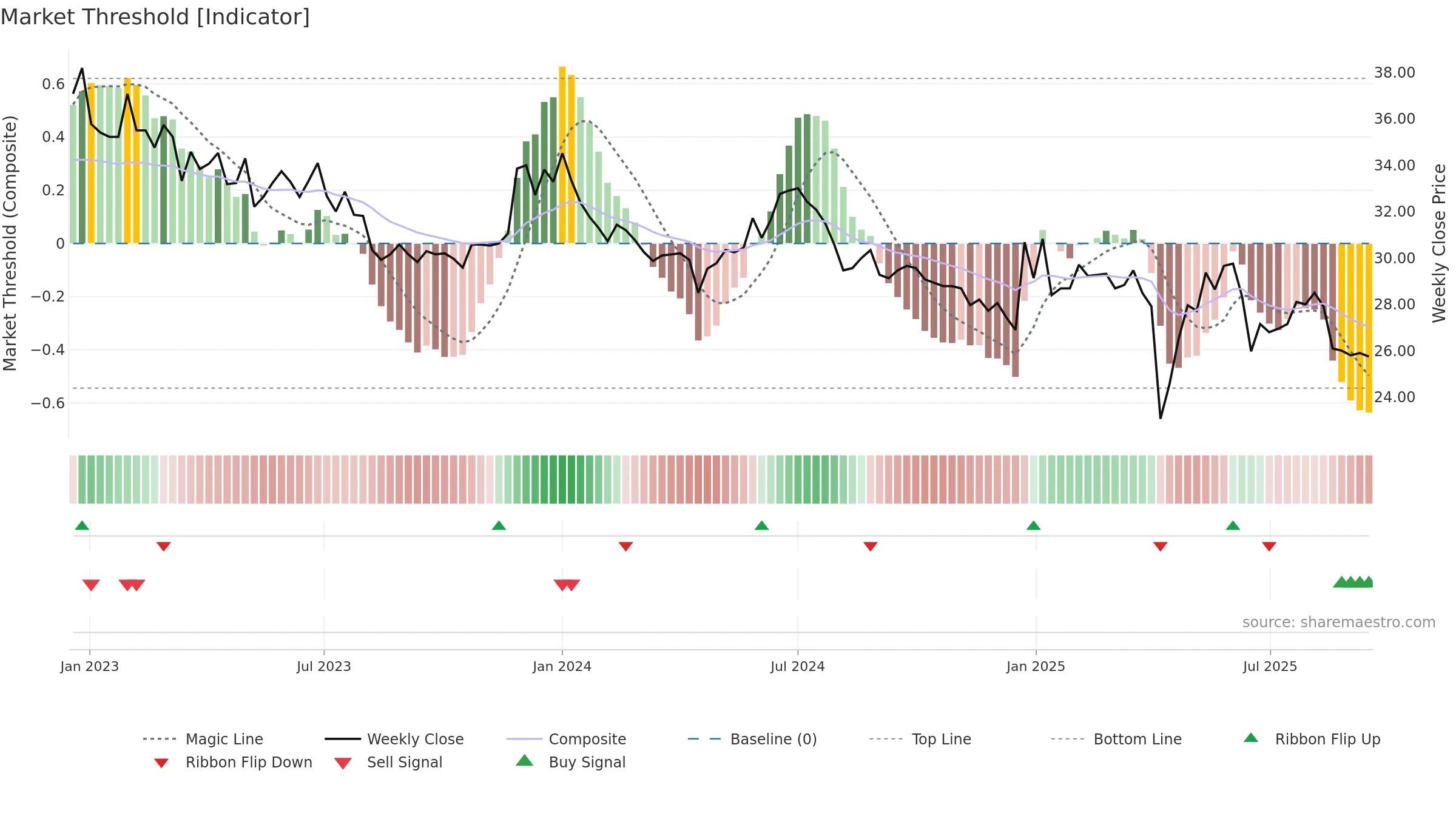 4133 weekly Market Threshold chart, closing 2025-09-15.
