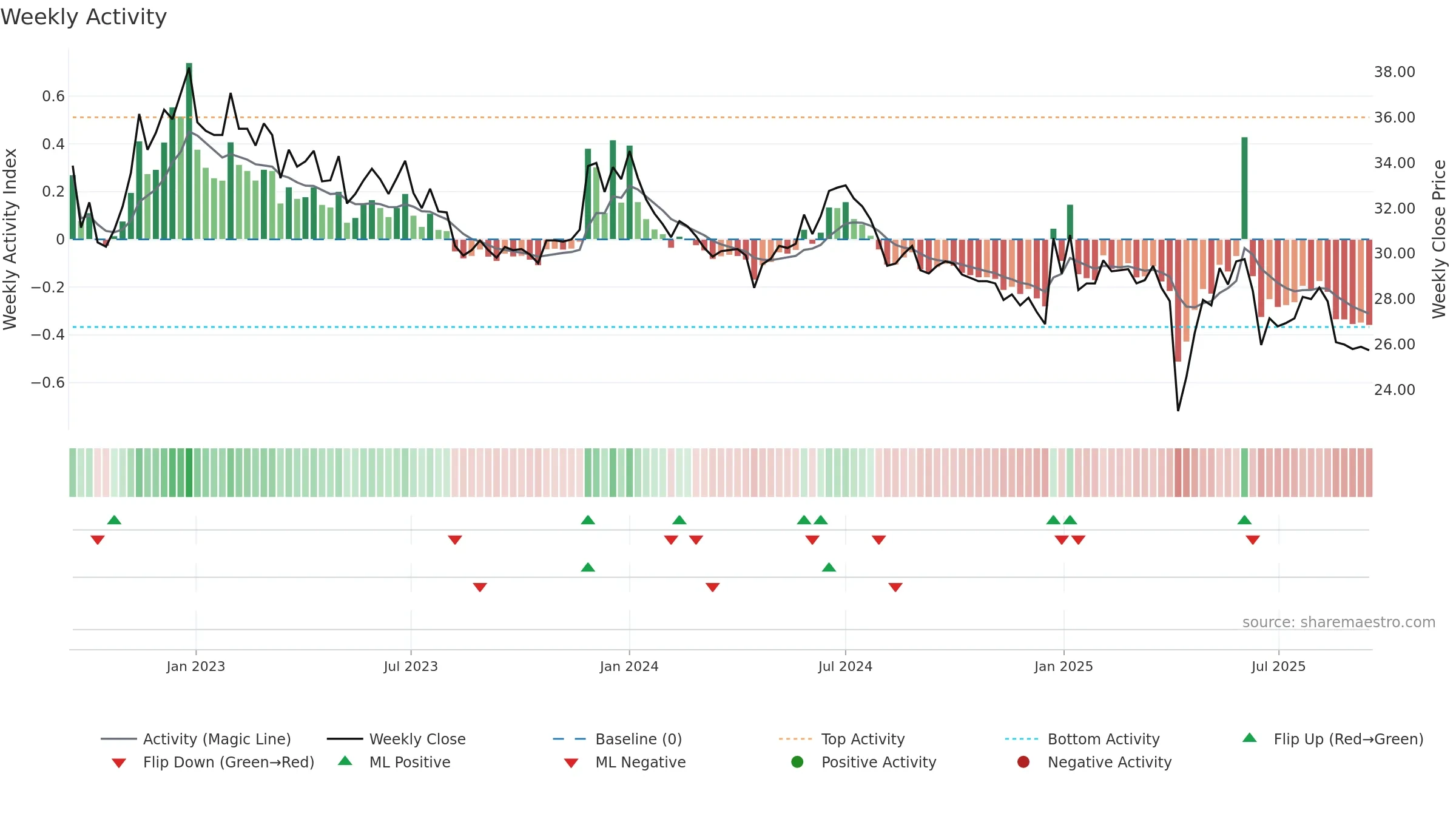 4133 weekly Activity chart, closing 2025-09-15.