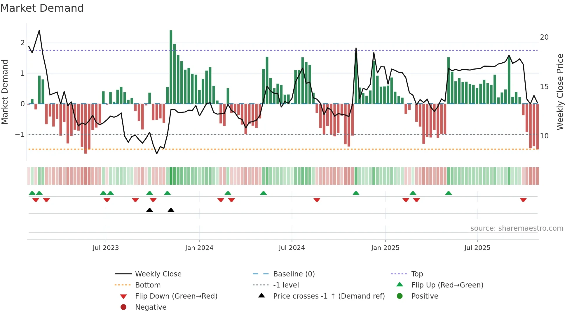 TASK weekly Market Demand chart