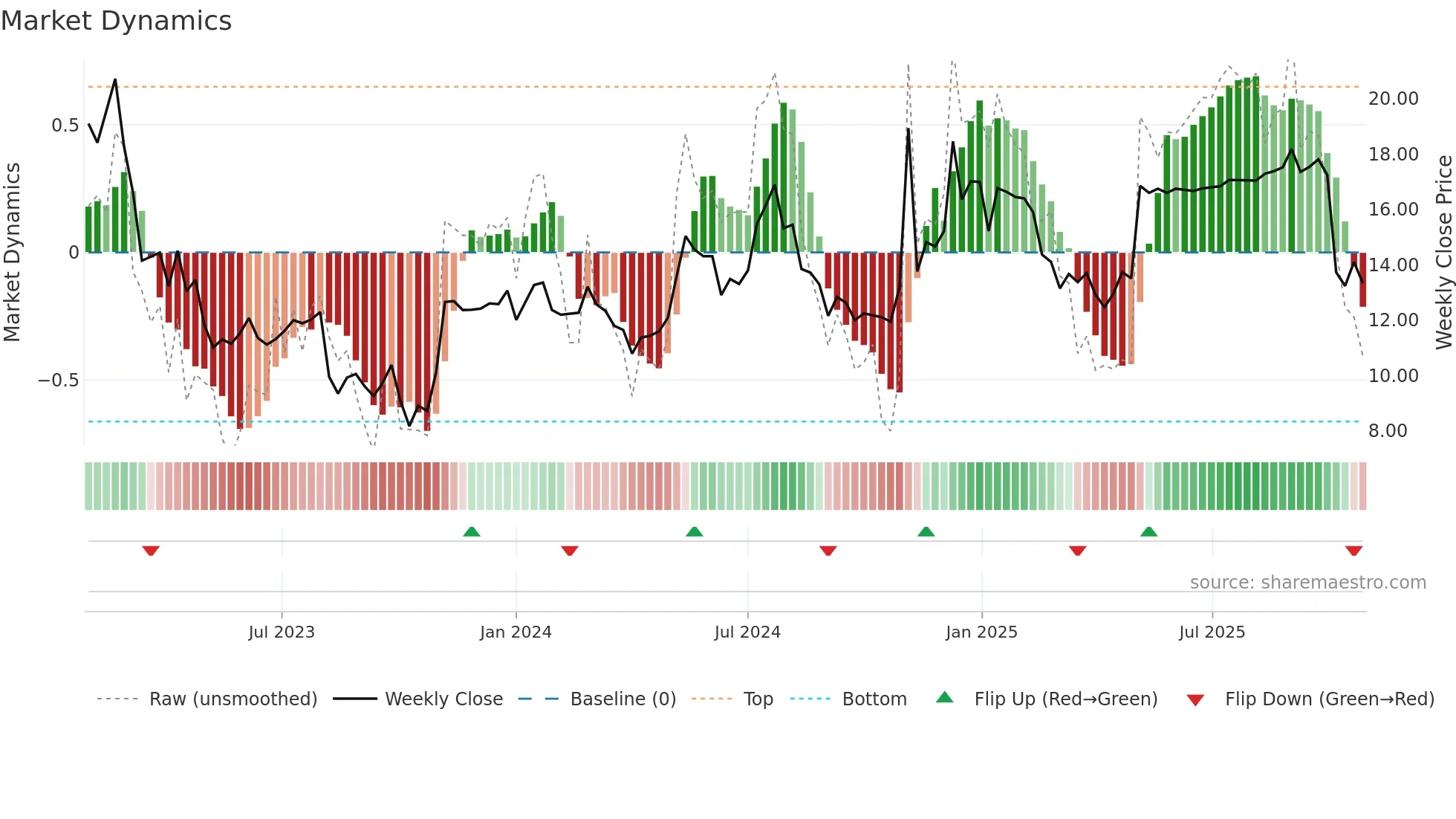 TASK weekly Market Dynamics chart