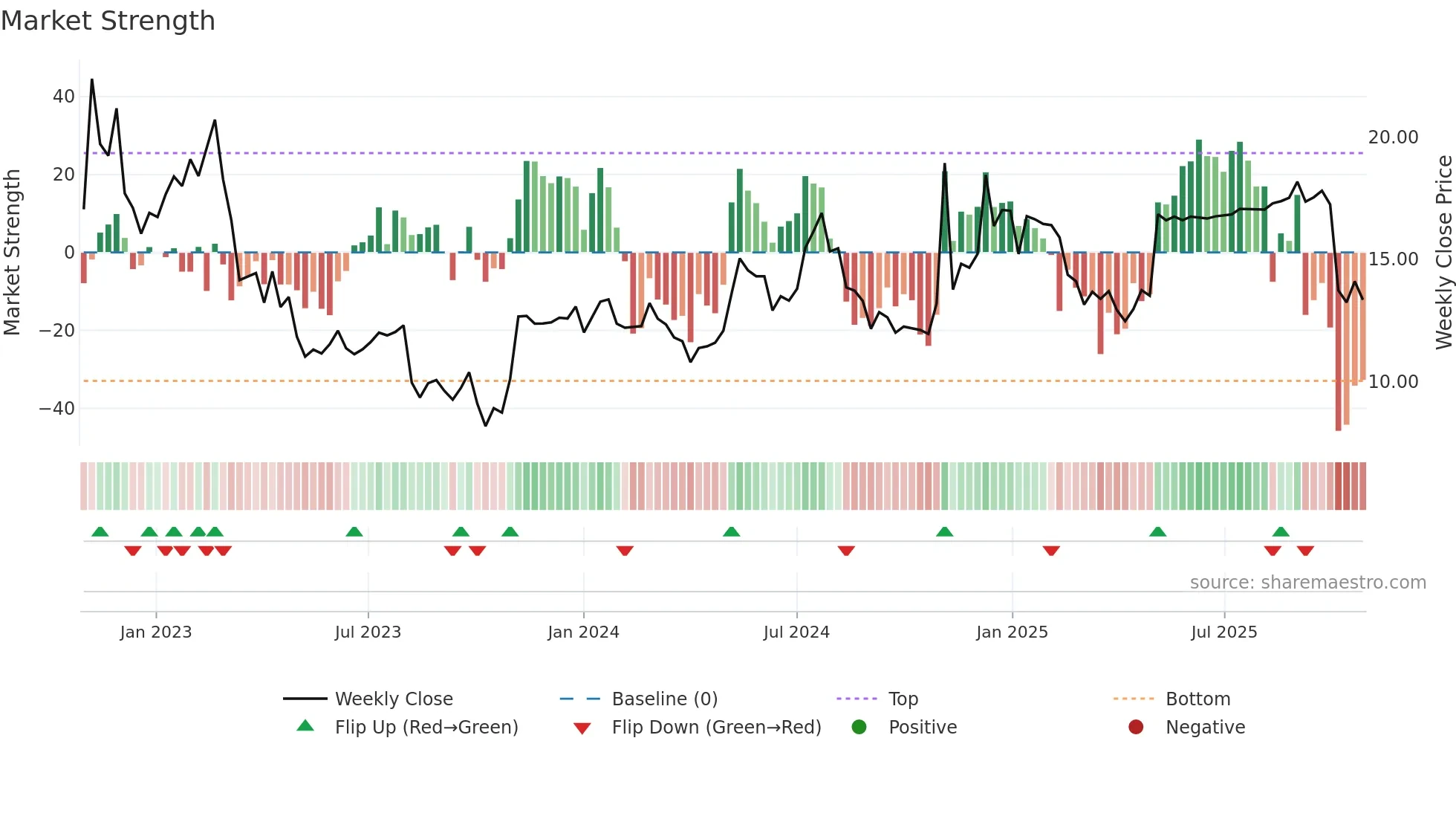 TASK weekly Market Strength chart