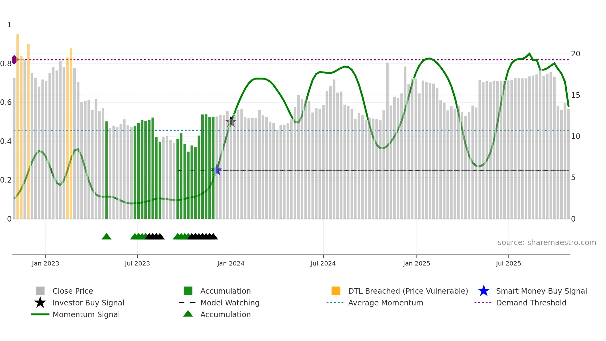 TASK weekly Smart Money chart