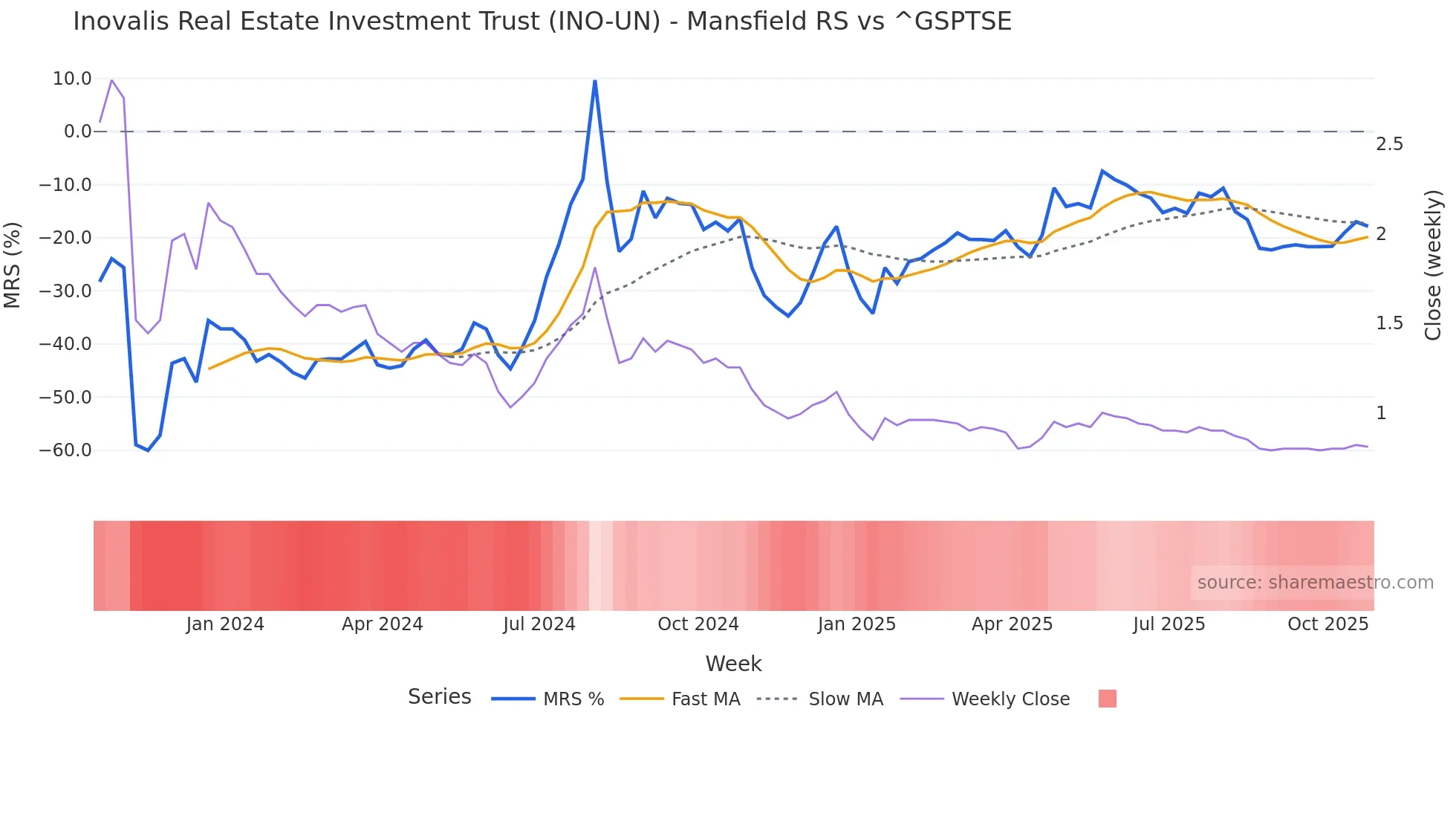 INO-UN Mansfield Relative Strength chart