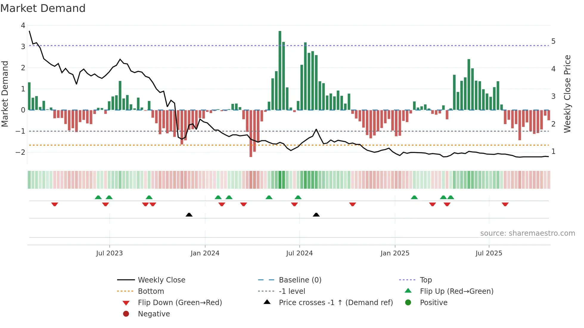 INO-UN weekly Market Demand chart