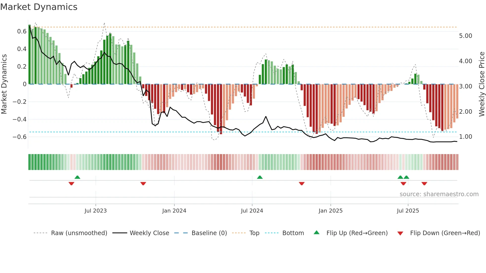 INO-UN weekly Market Dynamics chart