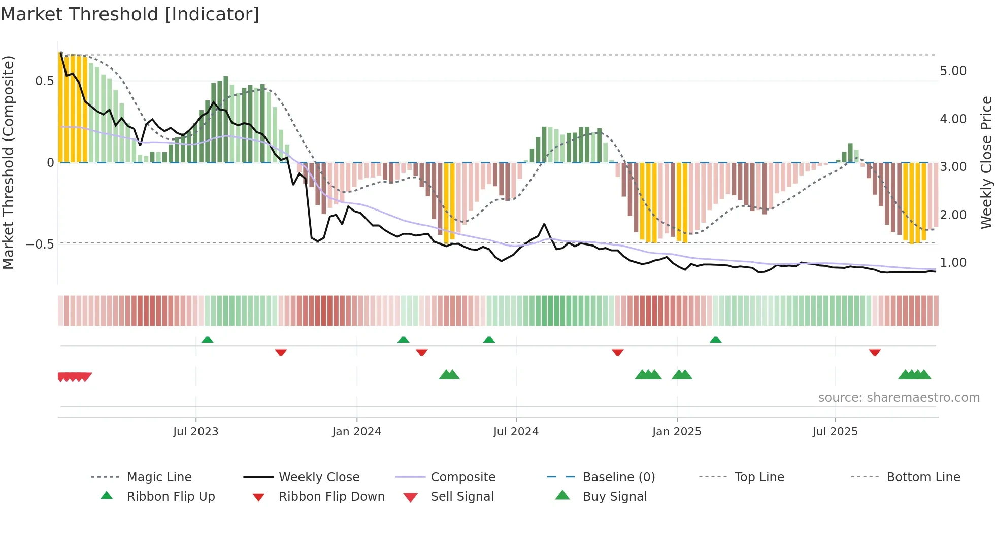 INO-UN weekly Market Threshold chart