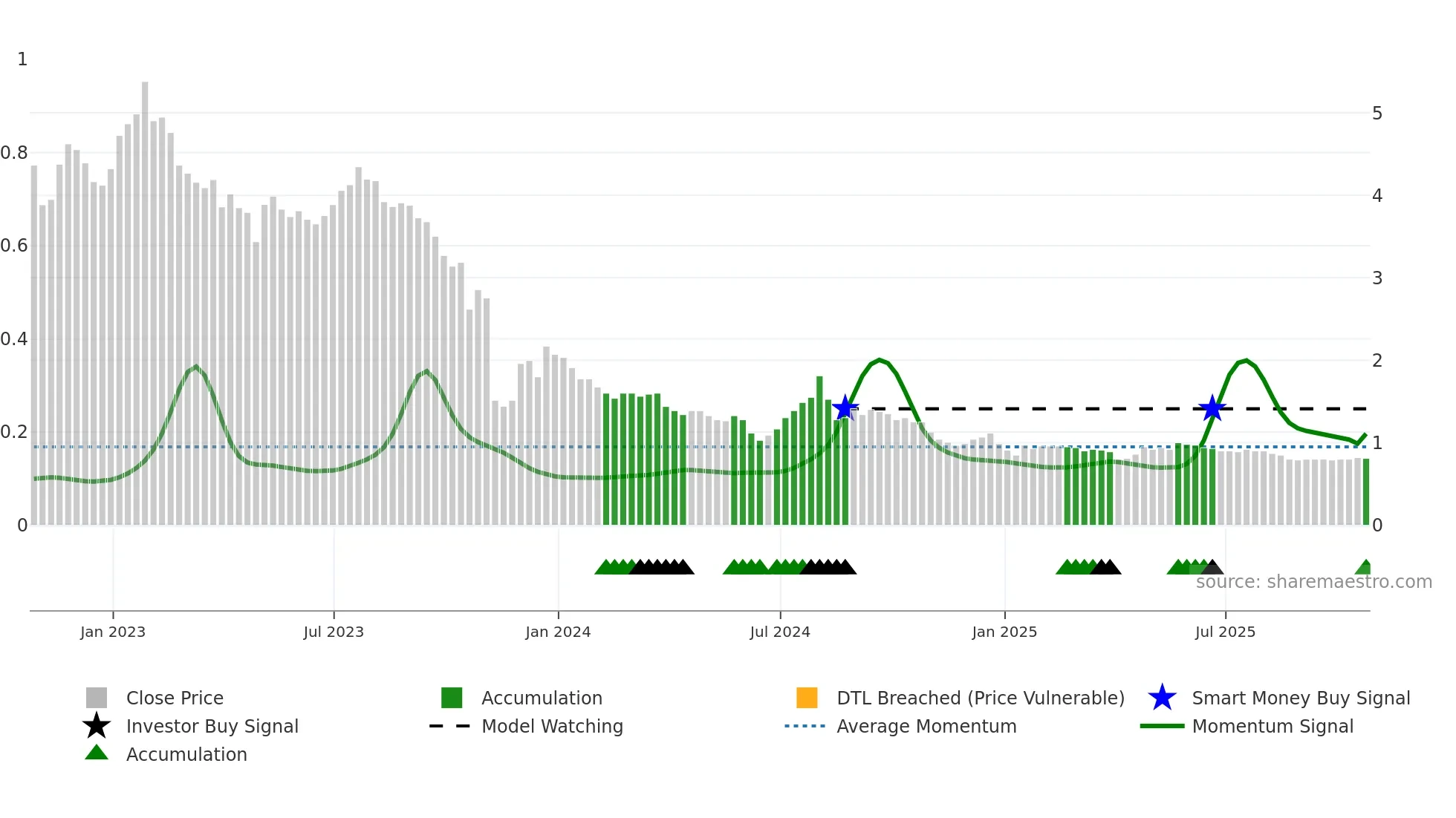 INO-UN weekly Smart Money chart