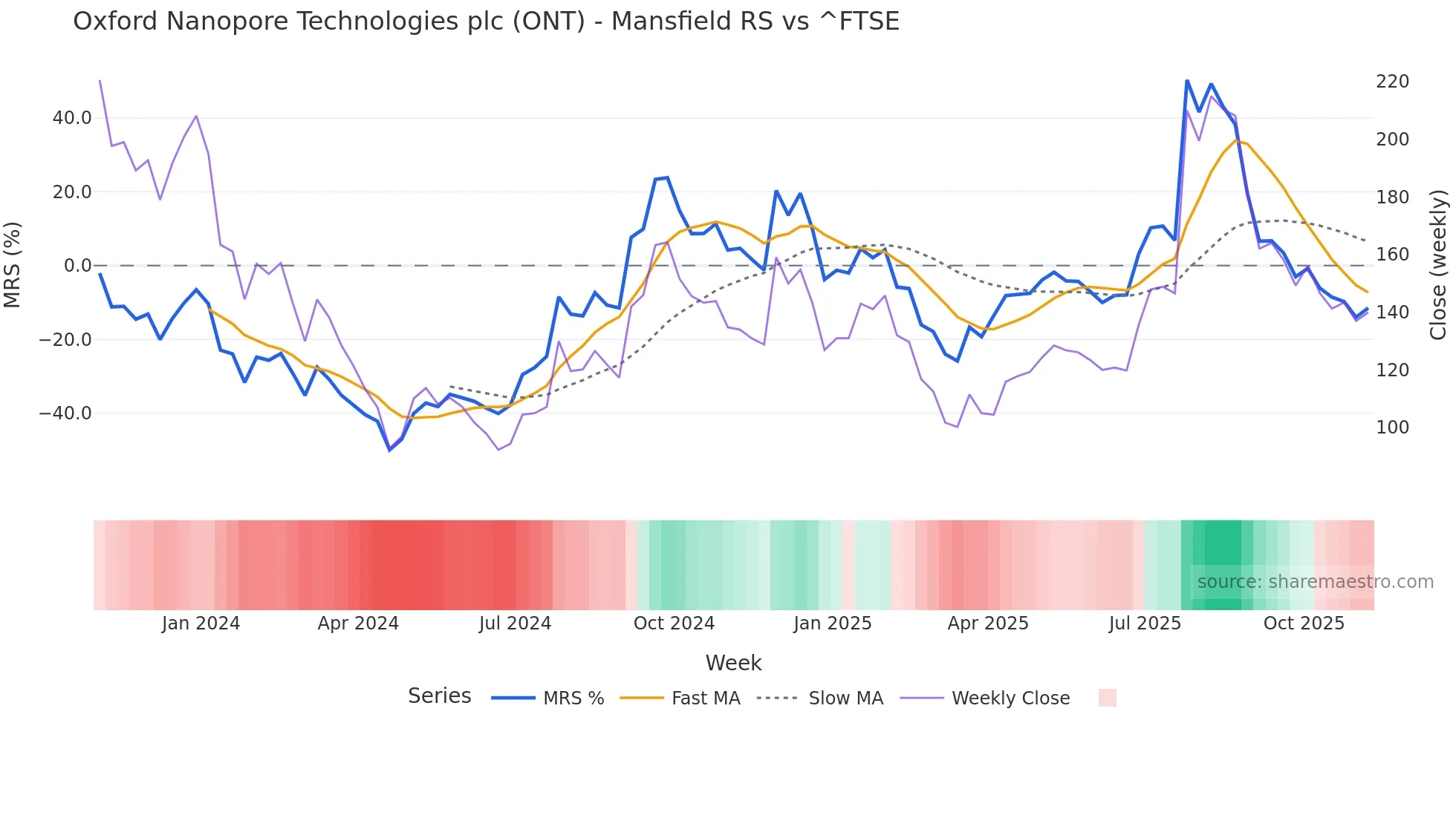 ONT Mansfield Relative Strength chart