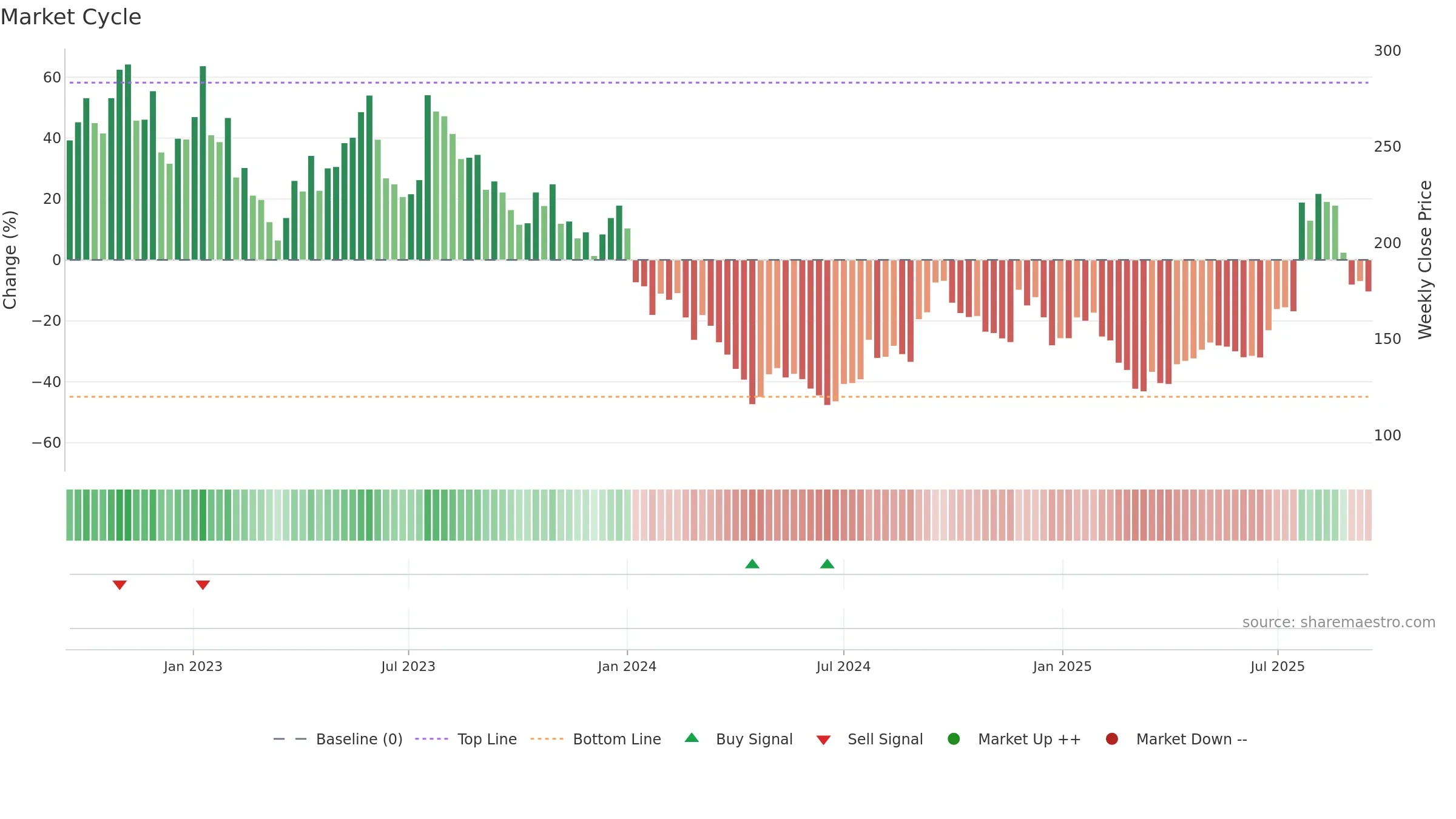 ONT weekly Market Cycle chart, closing 2025-09-15.