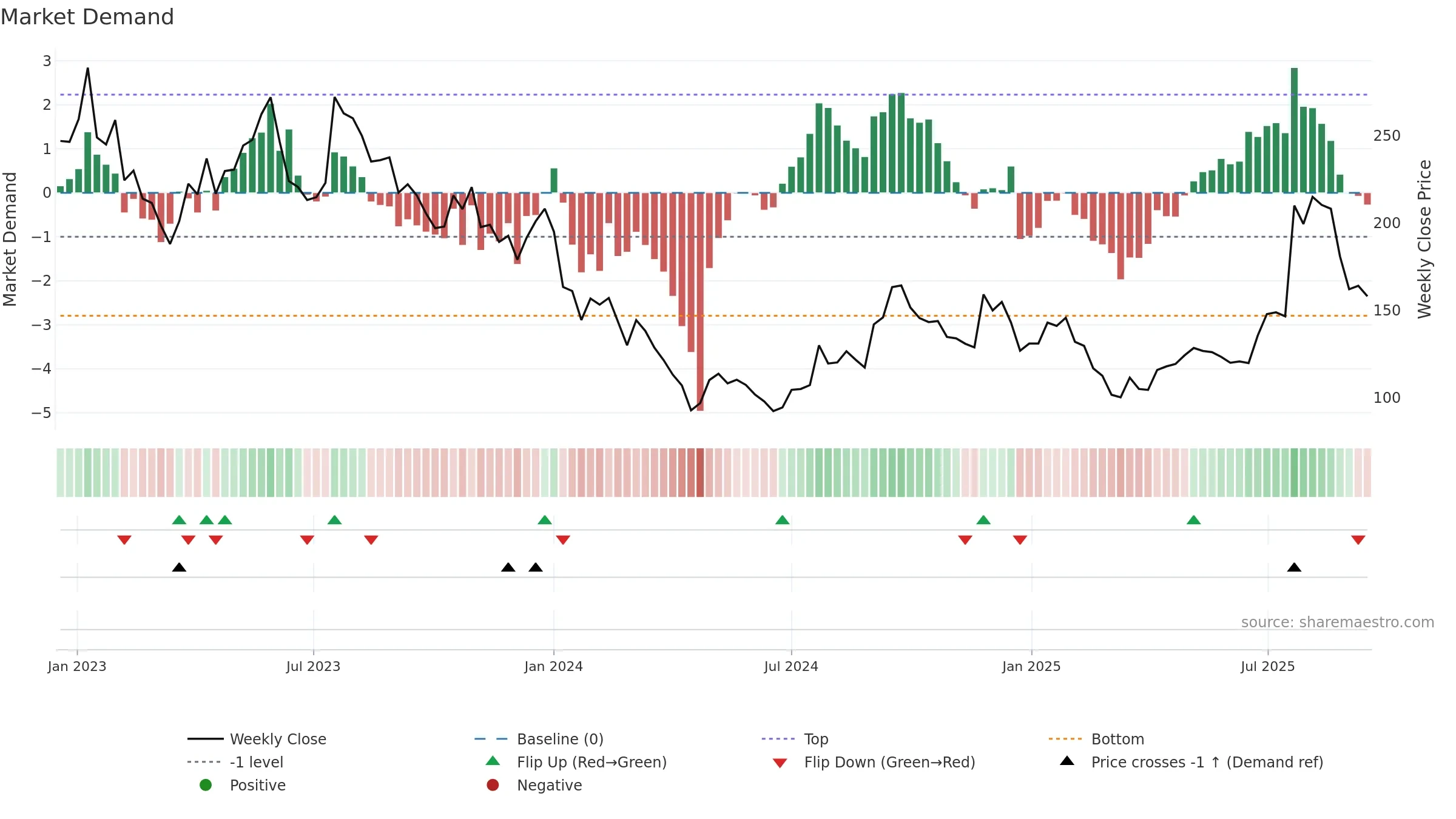 ONT weekly Market Demand chart, closing 2025-09-15.