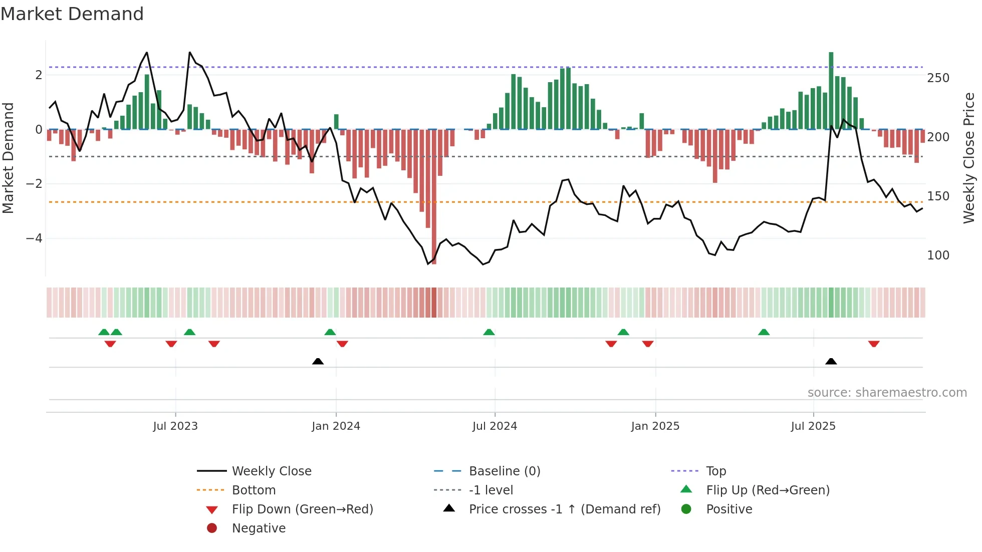 ONT weekly Market Demand chart