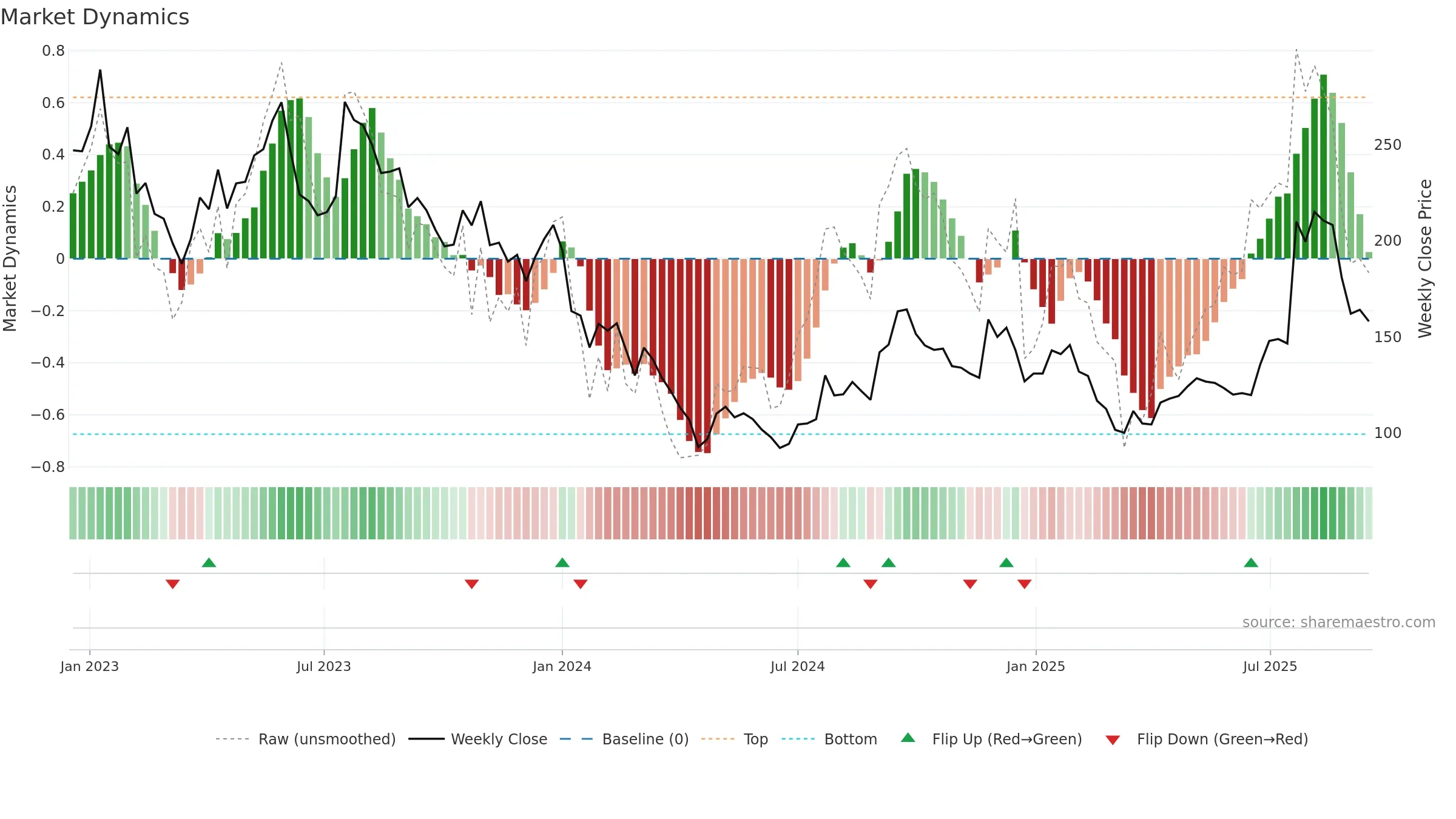 ONT weekly Market Dynamics chart, closing 2025-09-15.