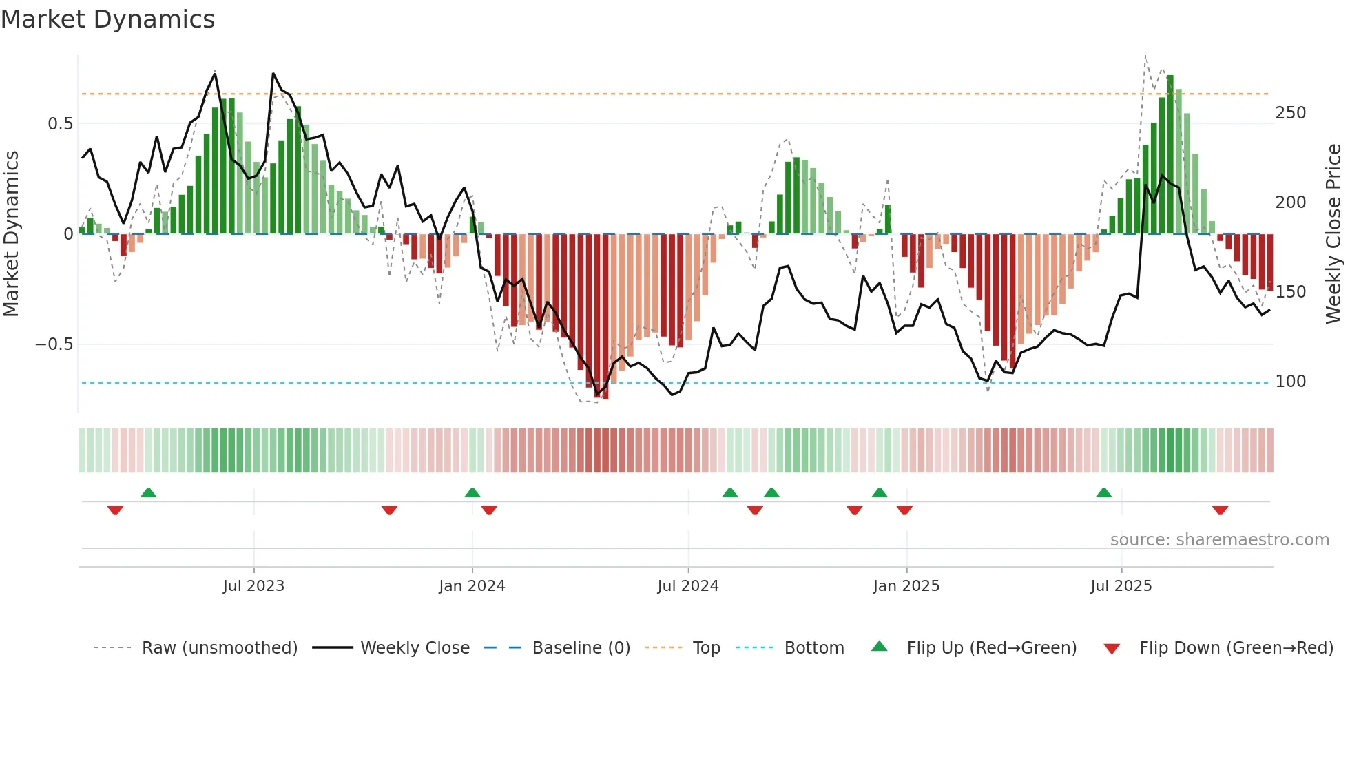 ONT weekly Market Dynamics chart