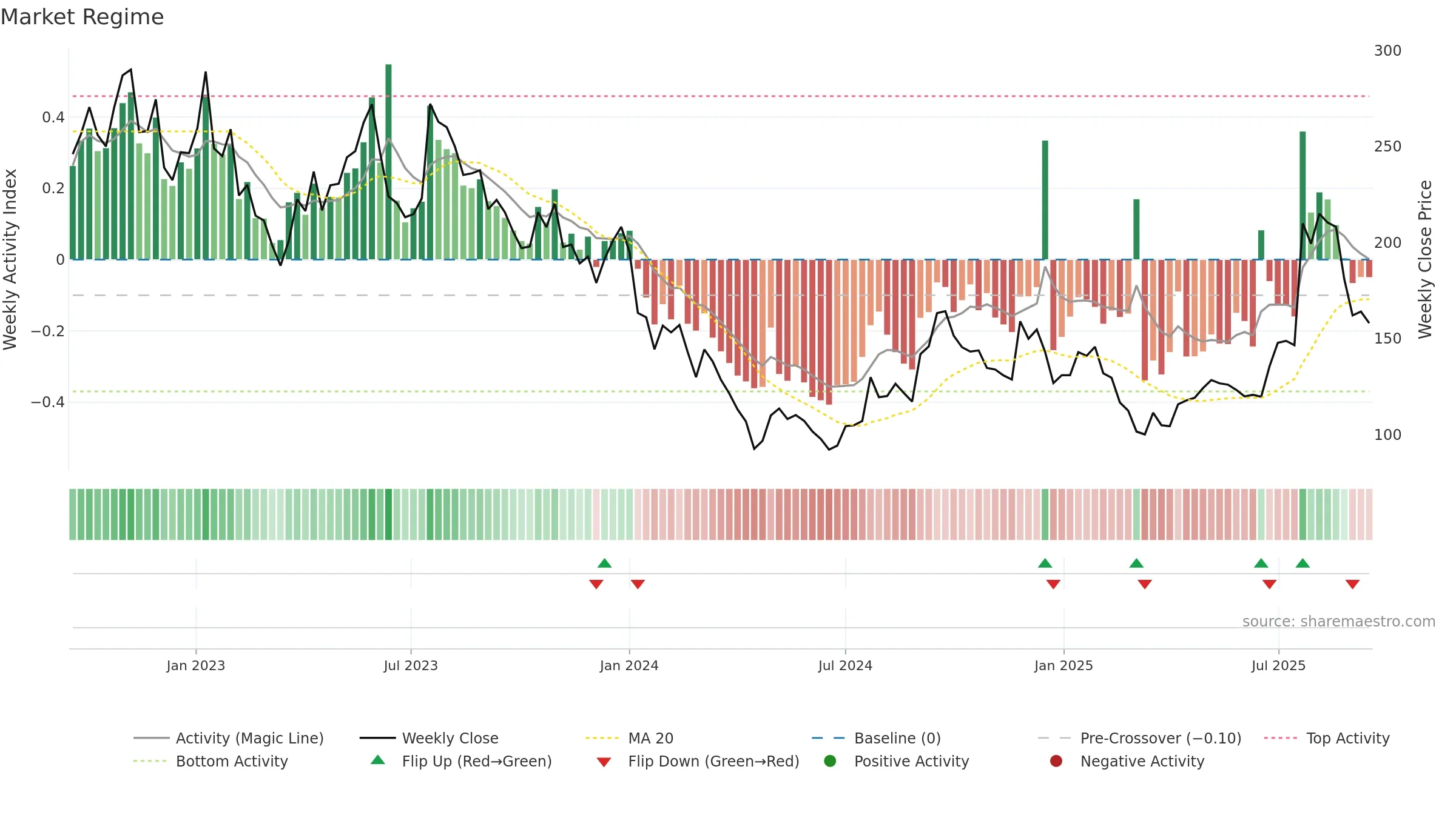ONT weekly Market Snapshot chart, closing 2025-09-15.
