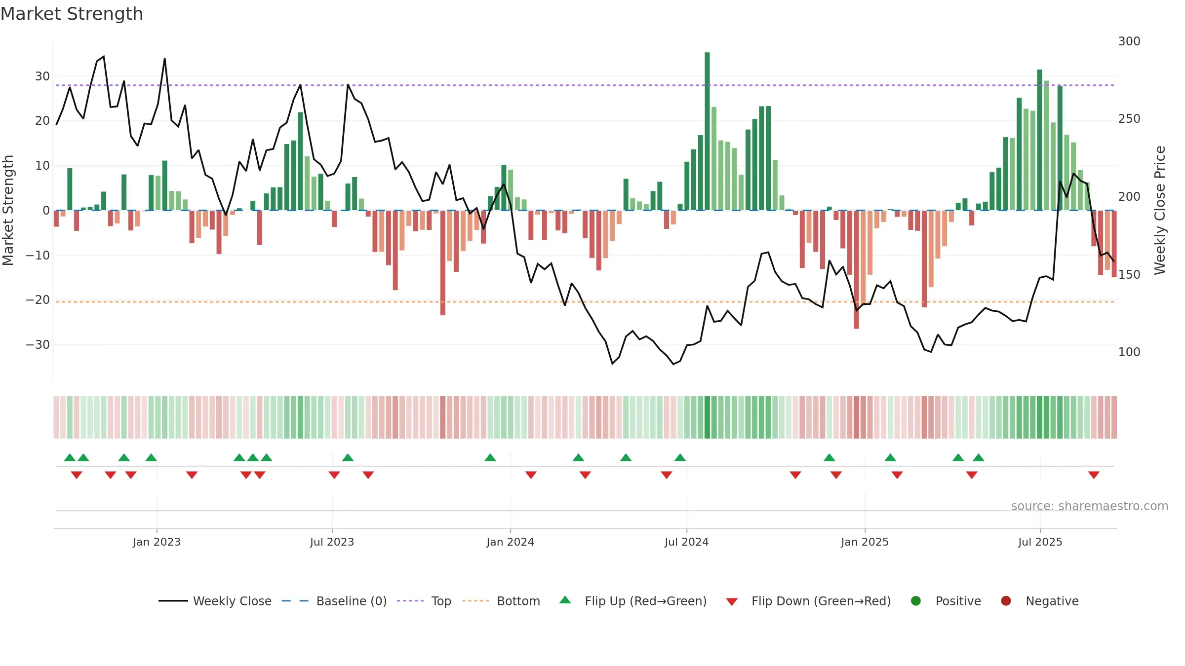 ONT weekly Market Strength chart, closing 2025-09-15.
