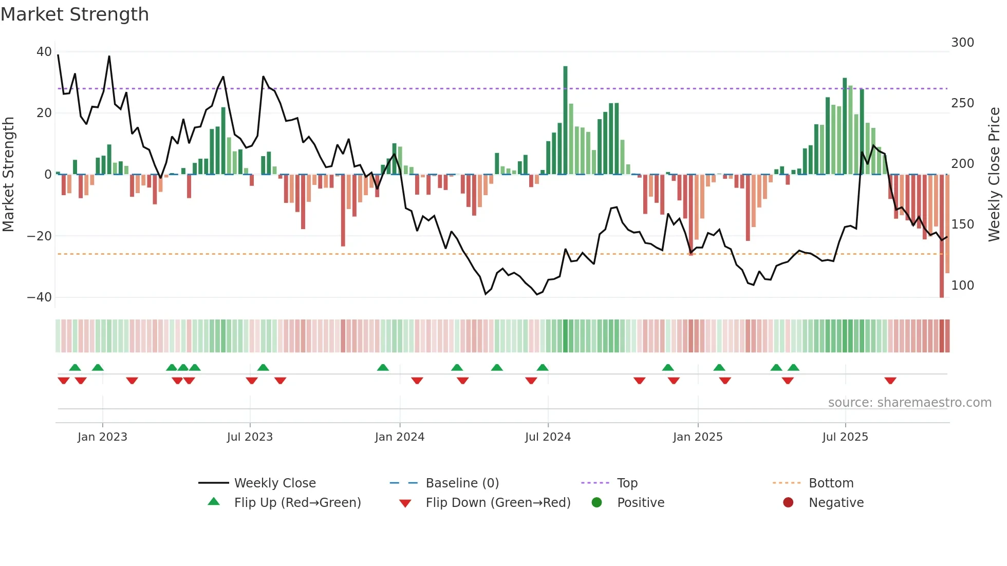 ONT weekly Market Strength chart