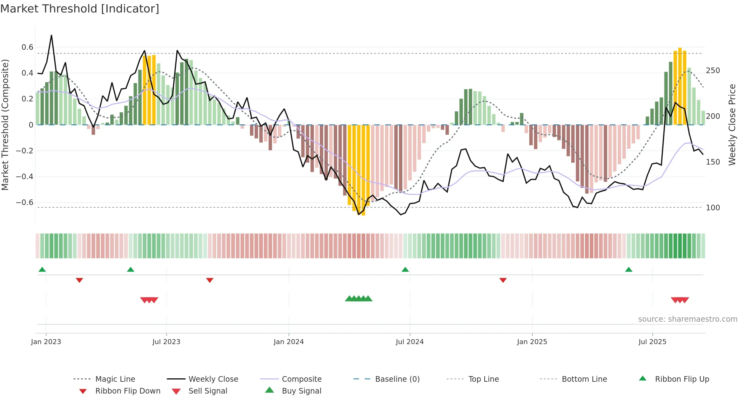 ONT weekly Market Threshold chart, closing 2025-09-15.