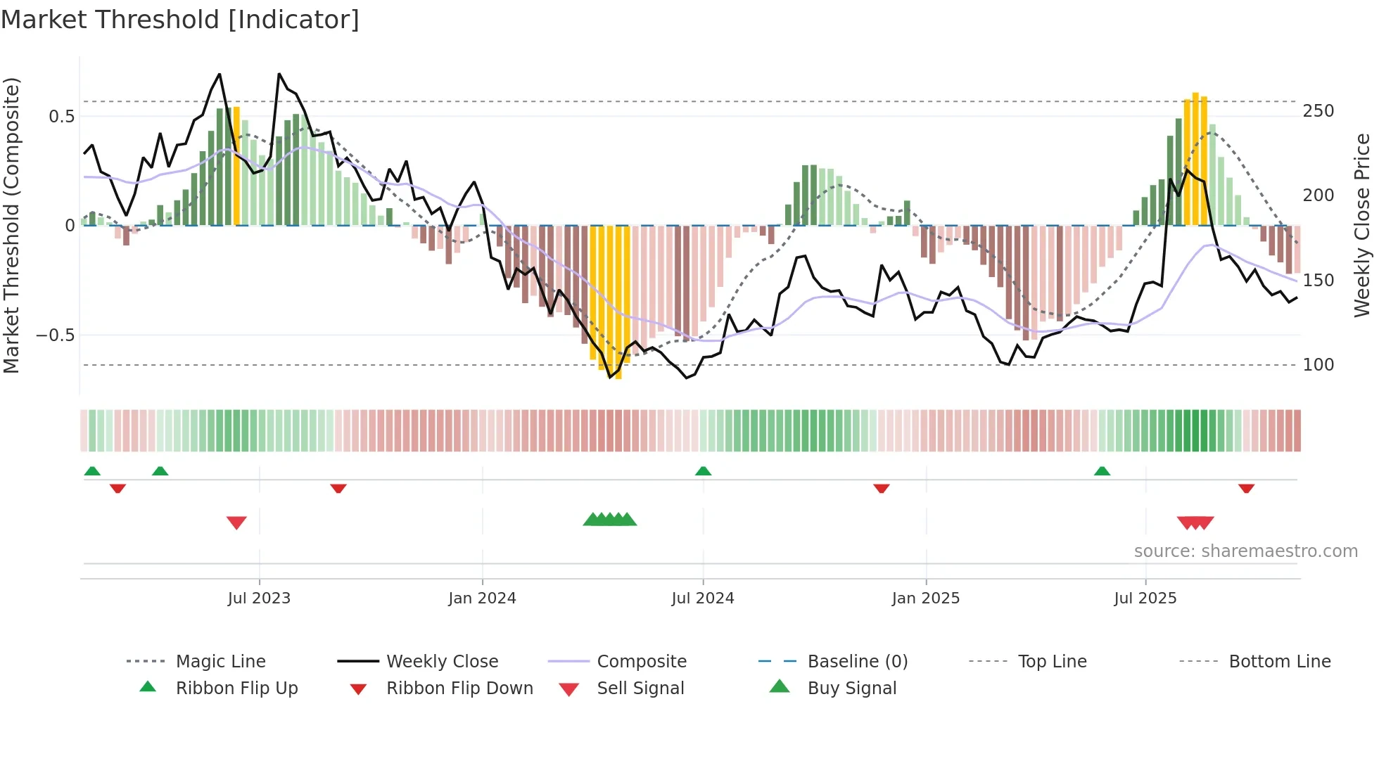 ONT weekly Market Threshold chart