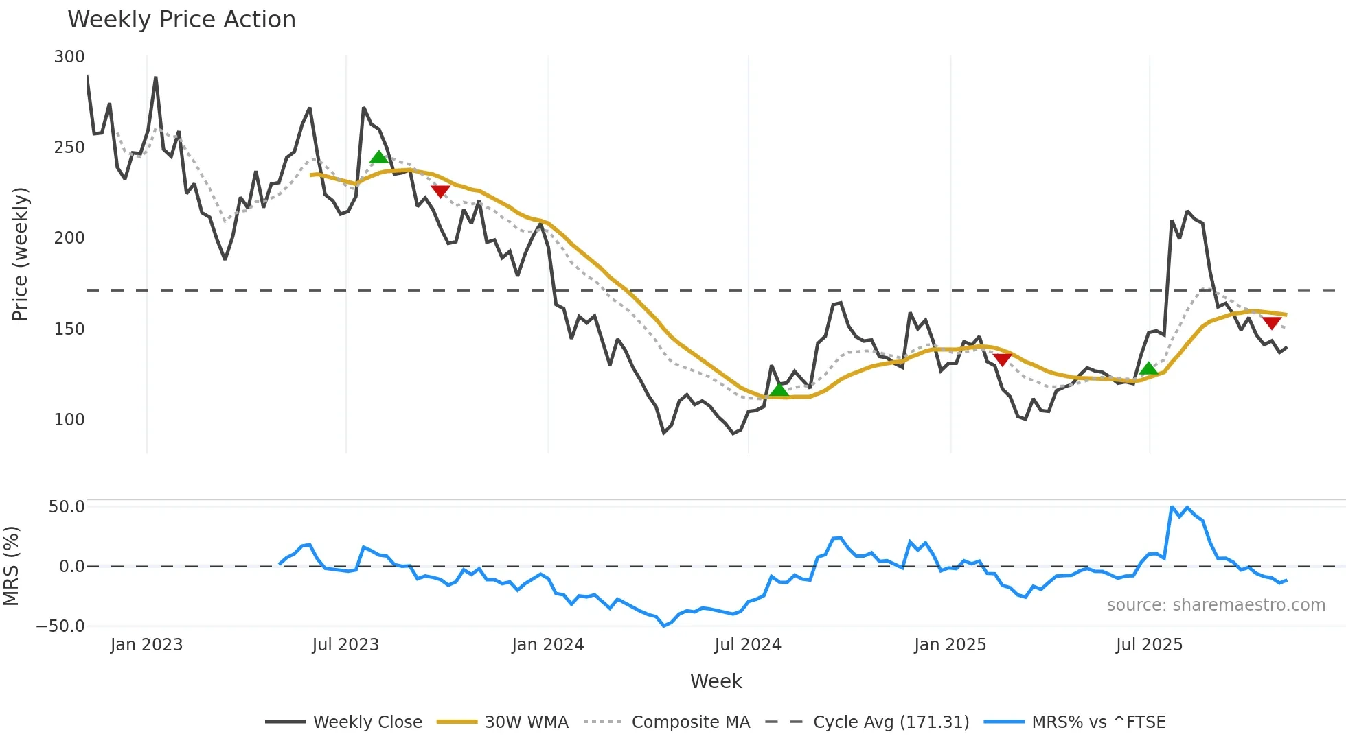 ONT weekly Price Action chart, closing 2025-11-03