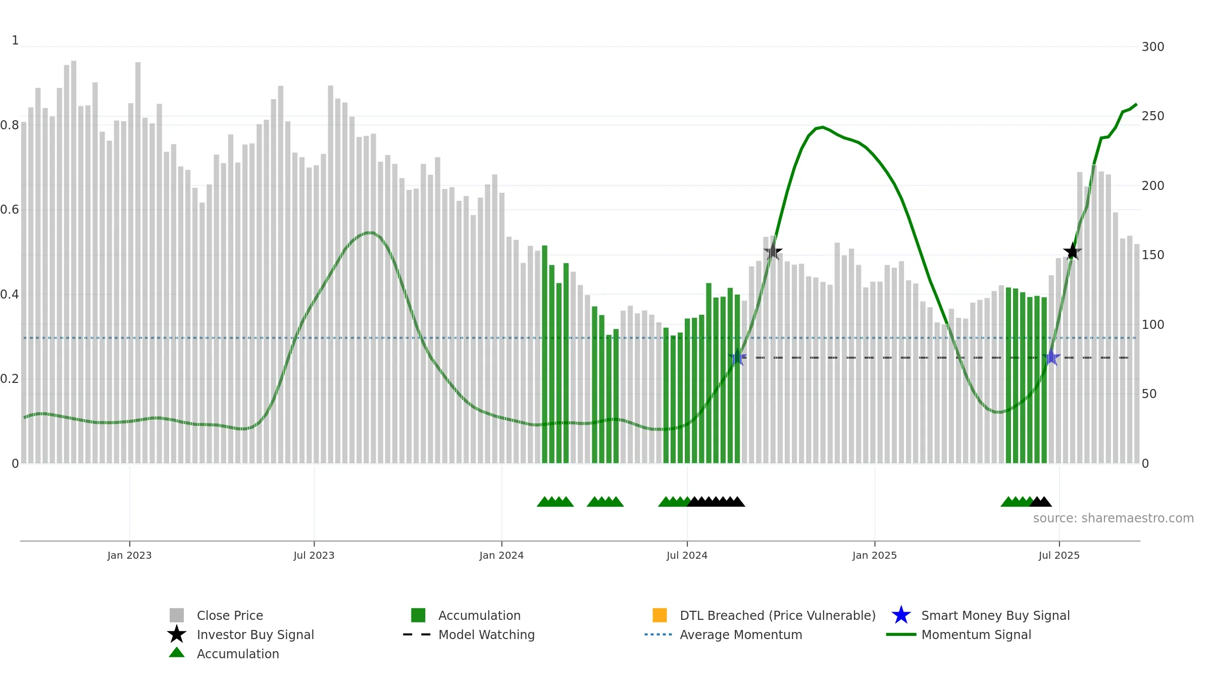ONT weekly Smart Money chart, closing 2025-09-15.