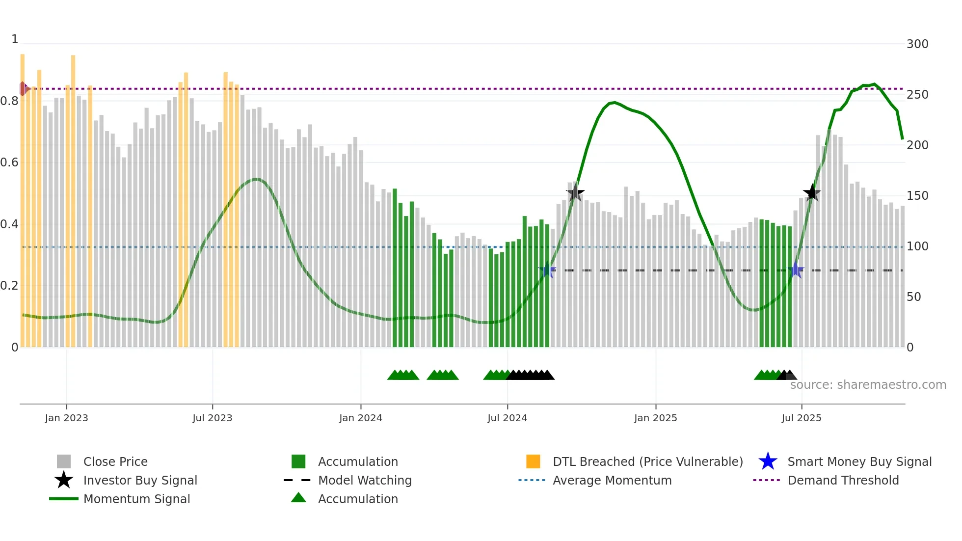 ONT weekly Smart Money chart