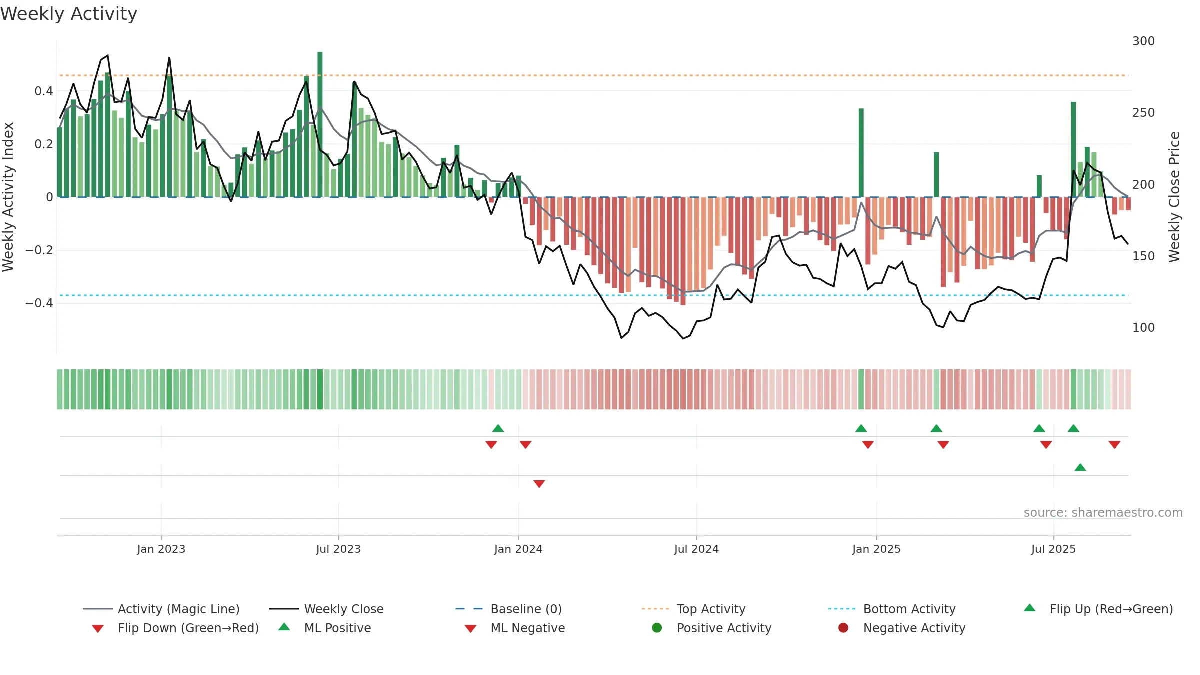 ONT weekly Activity chart, closing 2025-09-15.