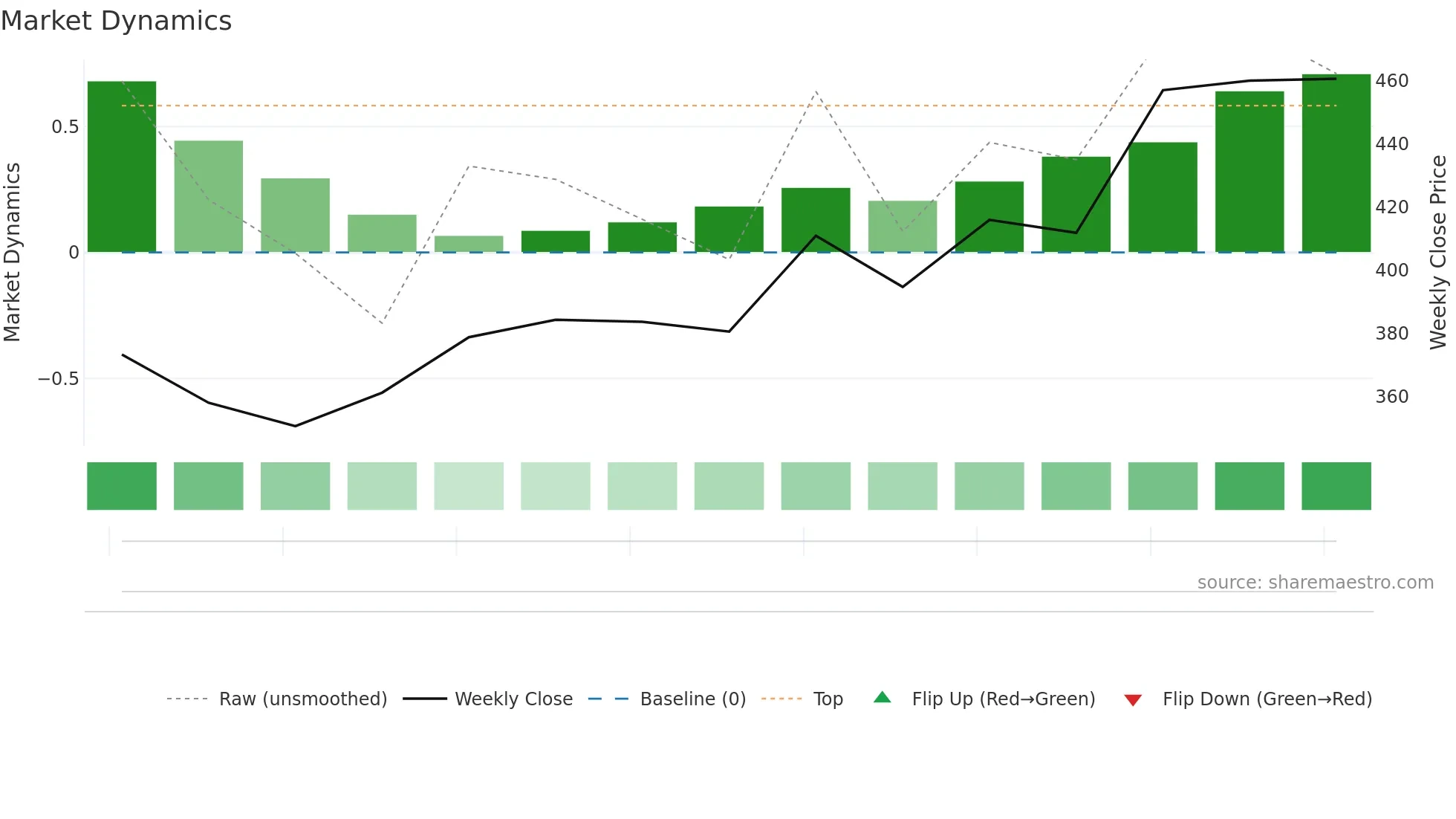 GUJTHEM weekly Market Dynamics chart