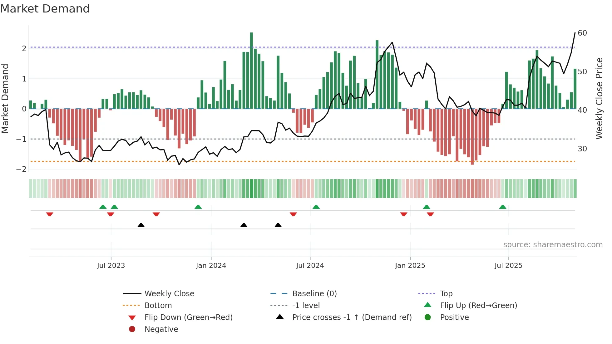 NWPX weekly Market Demand chart