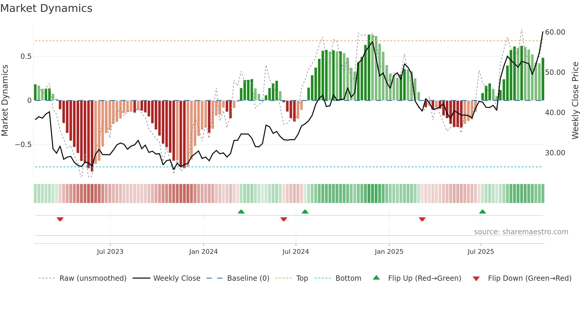 NWPX weekly Market Dynamics chart