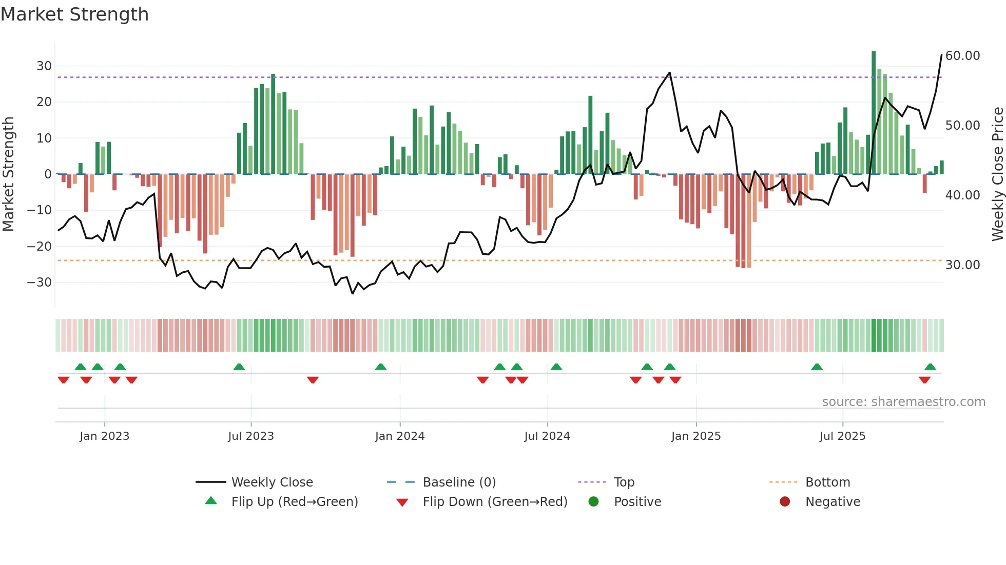 NWPX weekly Market Strength chart