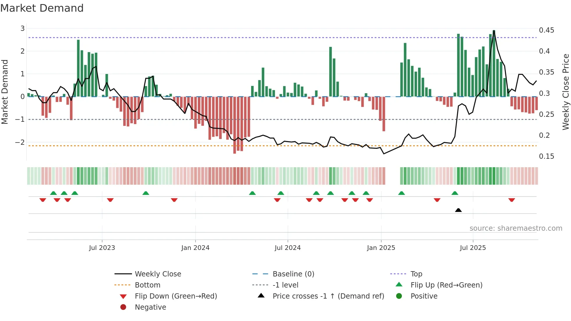 1432 weekly Market Demand chart