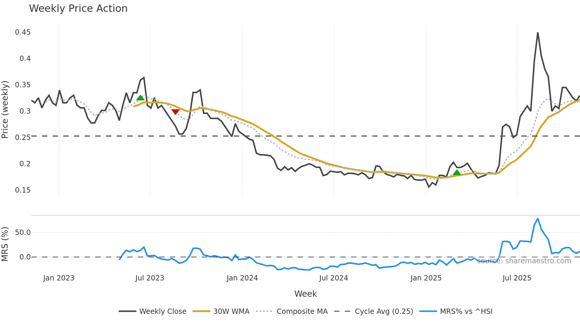 1432 weekly Price Action chart, closing 2025-11-03