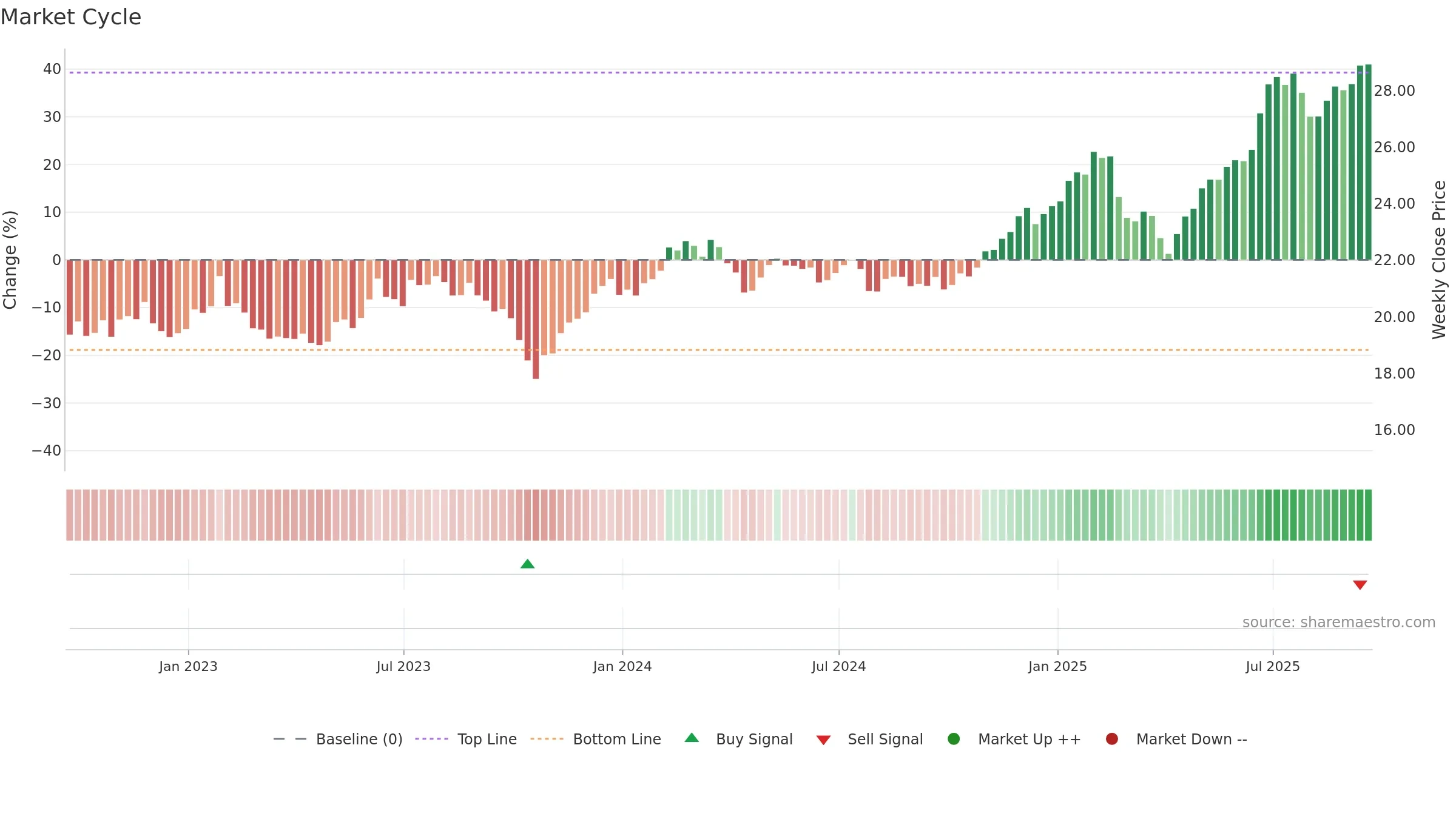 IZRL weekly Market Cycle chart, closing 2025-09-19.