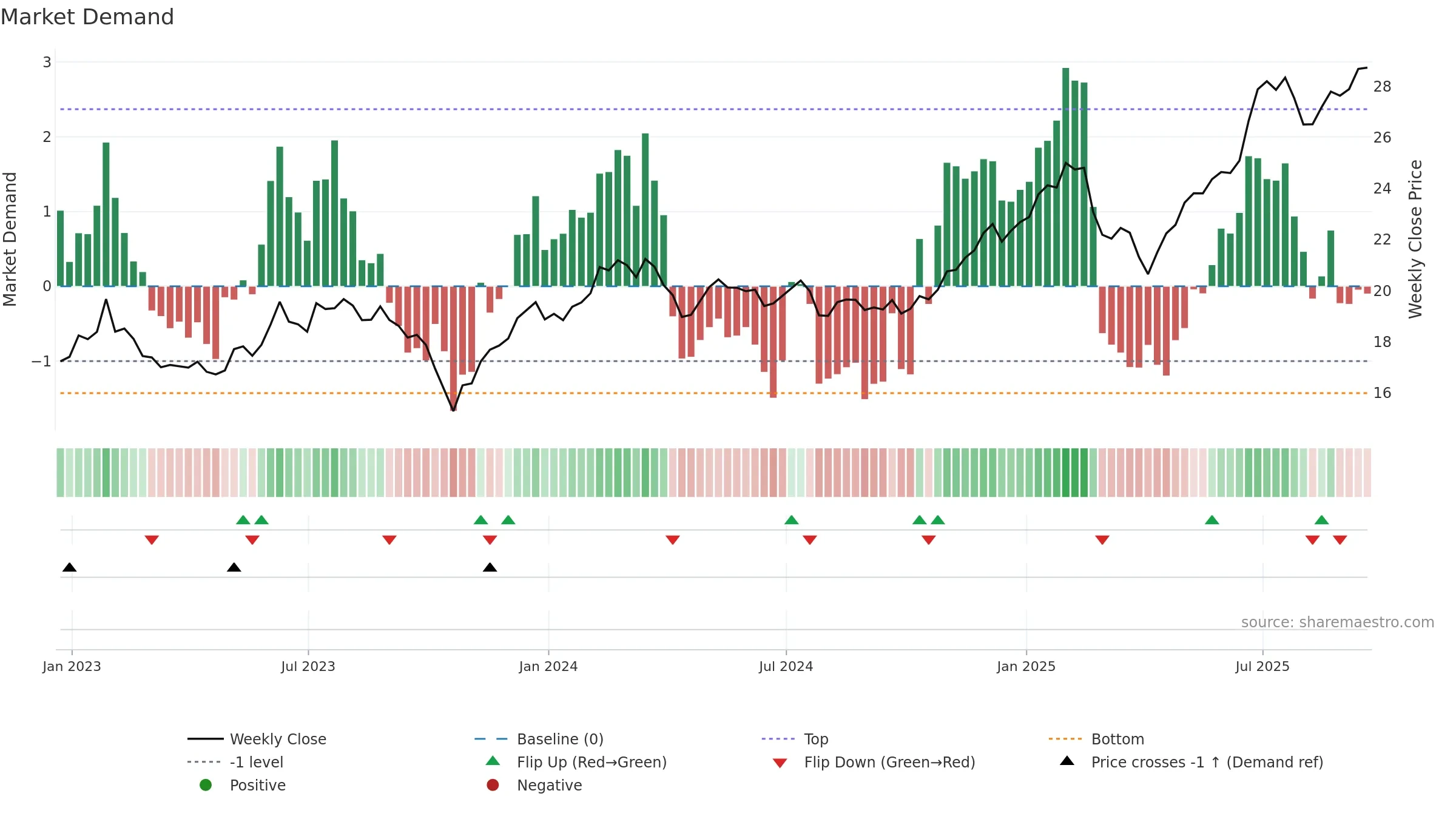 IZRL weekly Market Demand chart, closing 2025-09-19.