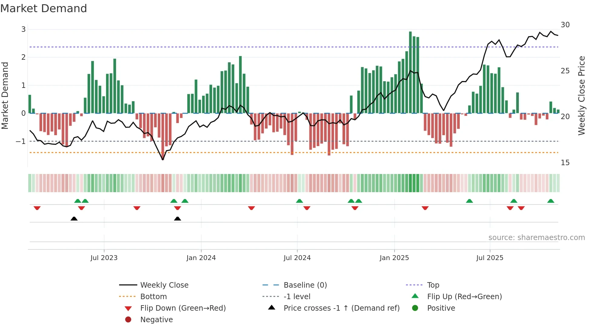 IZRL weekly Market Demand chart
