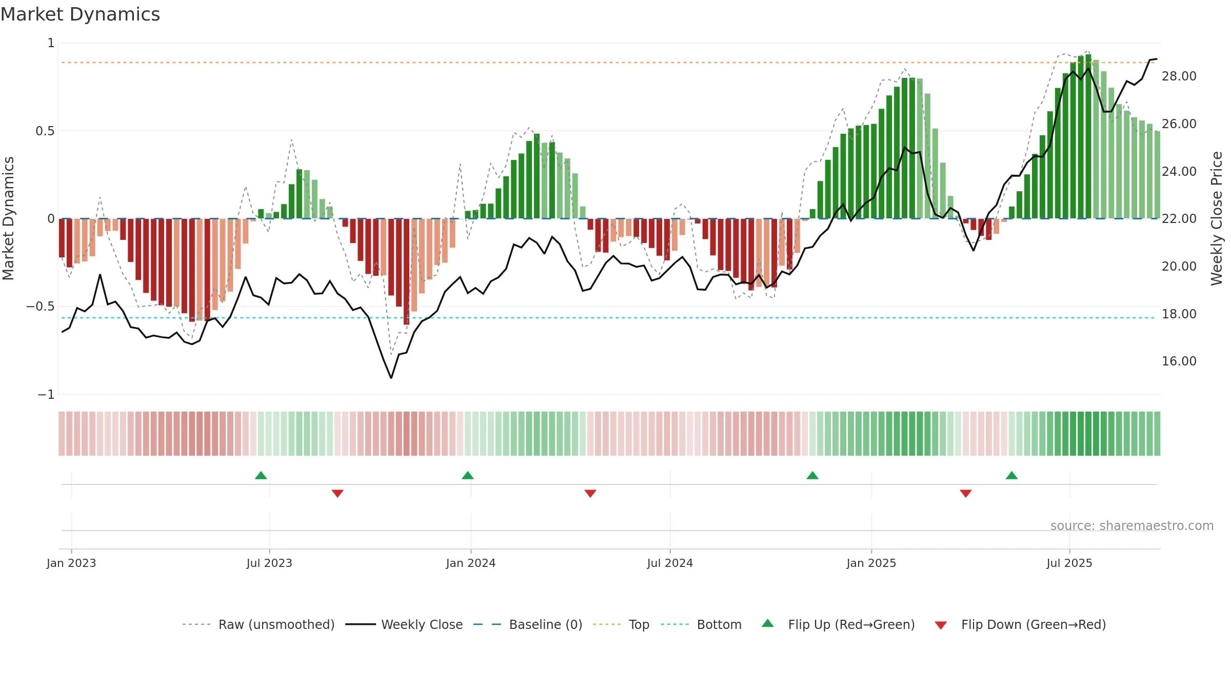 IZRL weekly Market Dynamics chart, closing 2025-09-19.